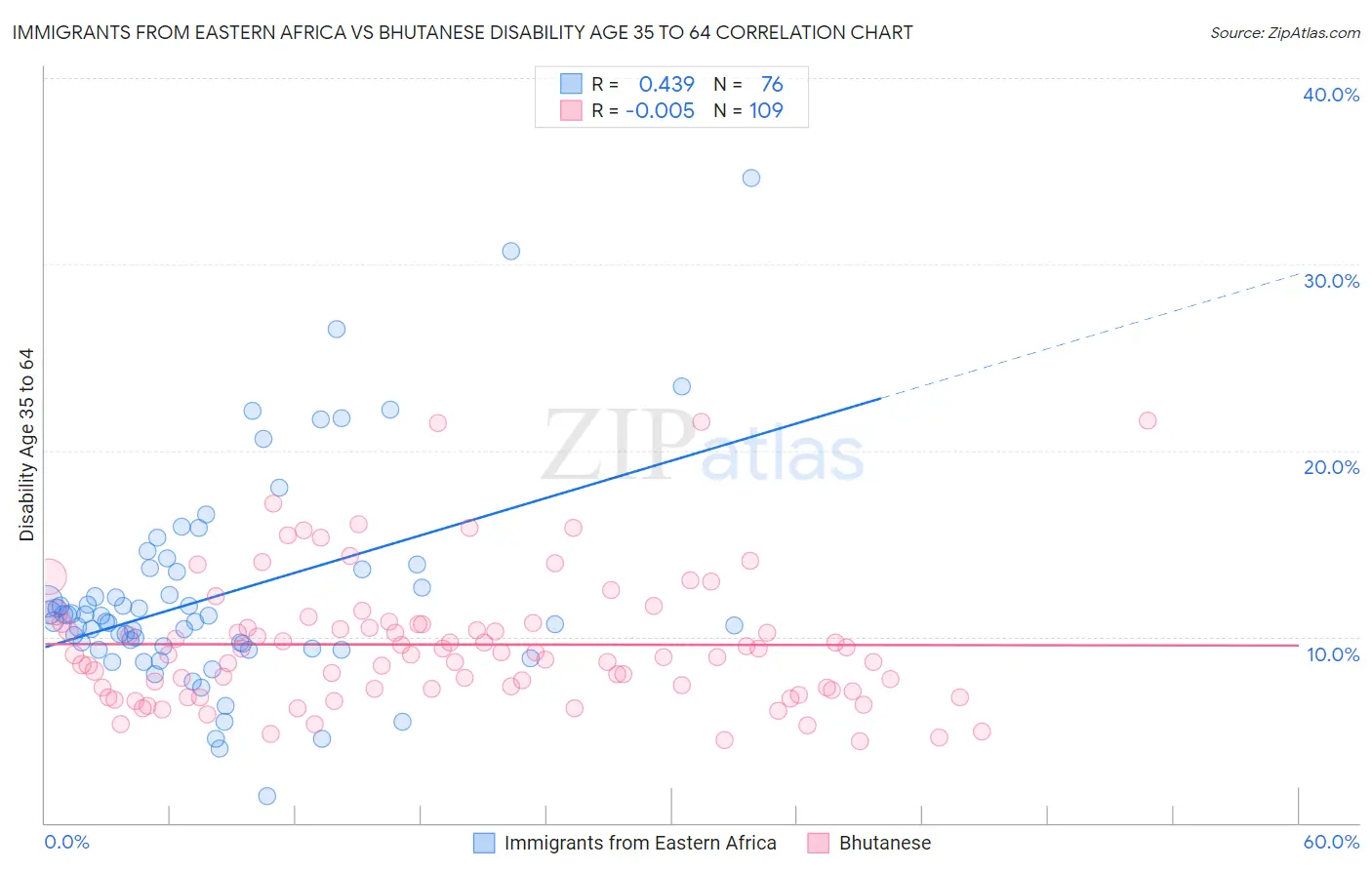 Immigrants from Eastern Africa vs Bhutanese Disability Age 35 to 64