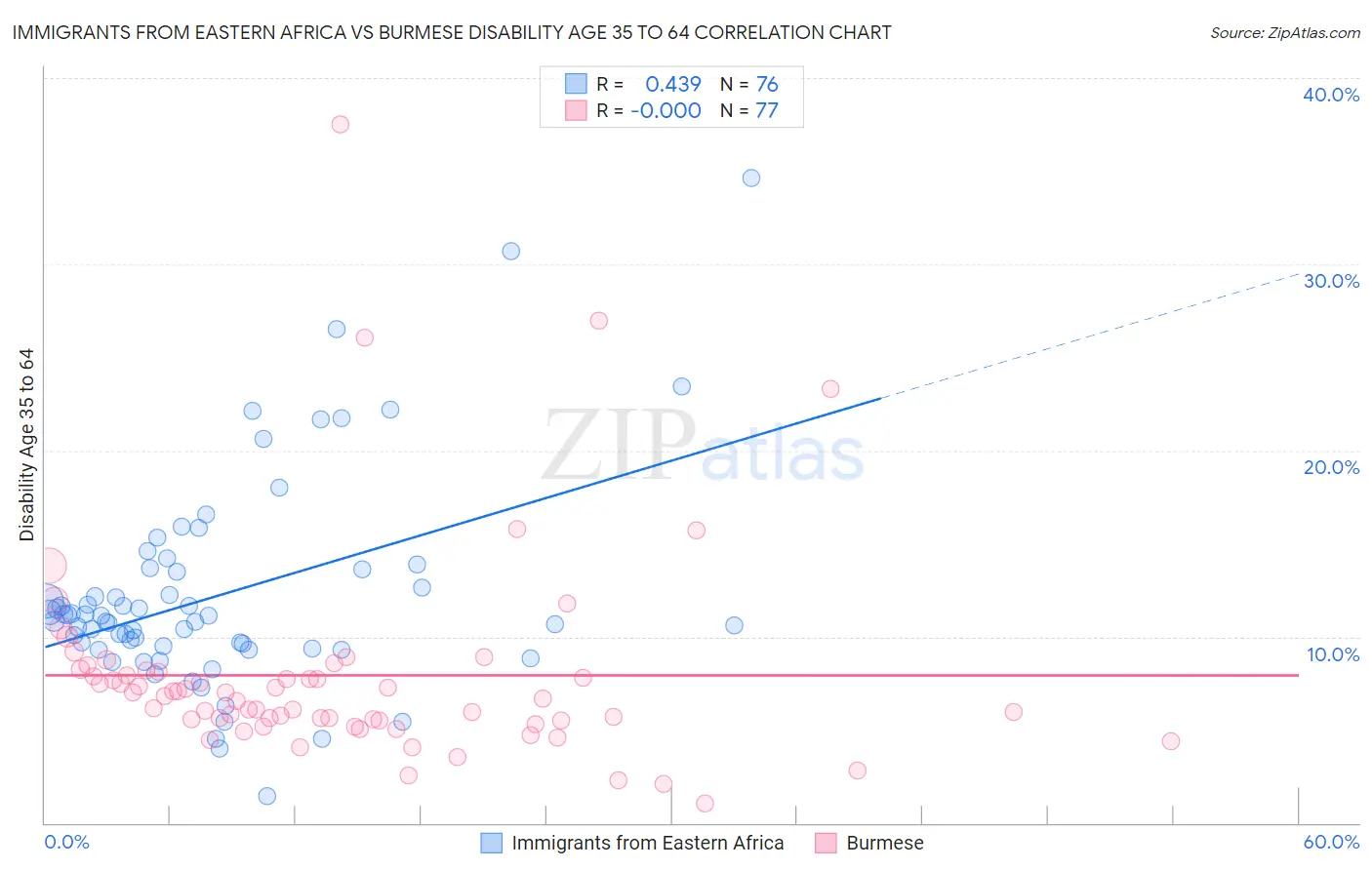 Immigrants from Eastern Africa vs Burmese Disability Age 35 to 64