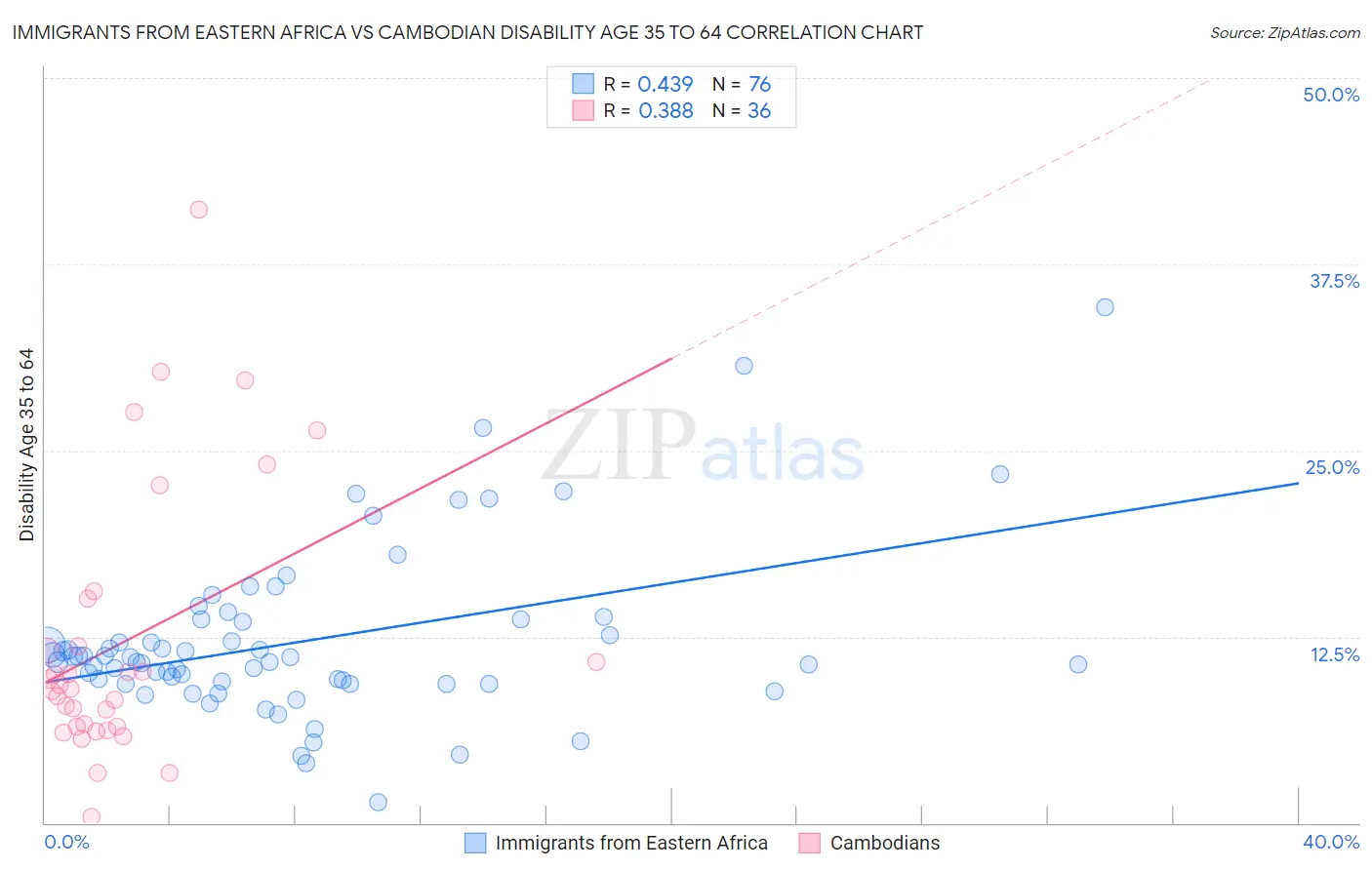 Immigrants from Eastern Africa vs Cambodian Disability Age 35 to 64