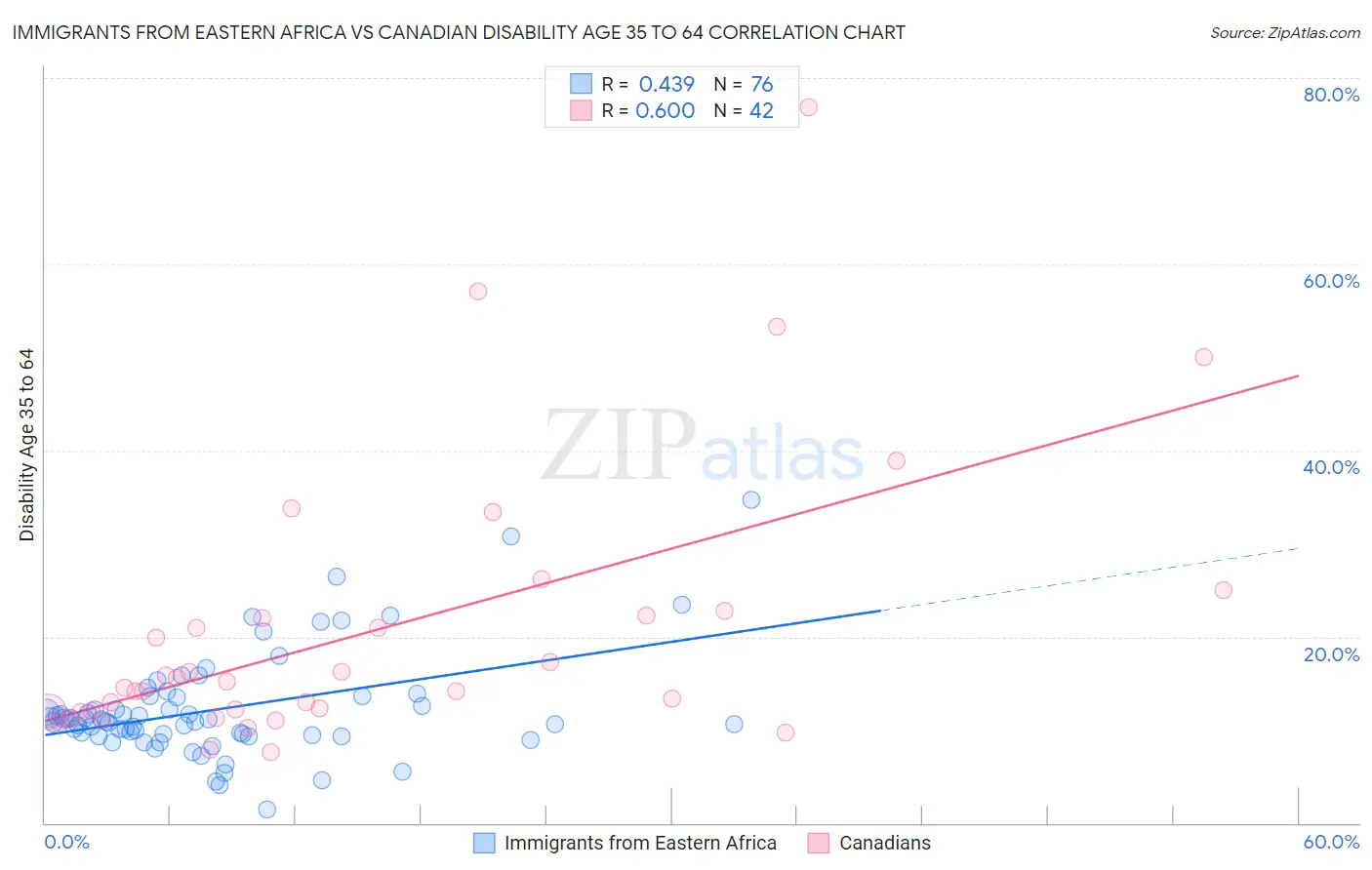 Immigrants from Eastern Africa vs Canadian Disability Age 35 to 64