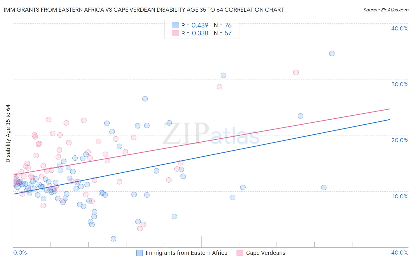 Immigrants from Eastern Africa vs Cape Verdean Disability Age 35 to 64