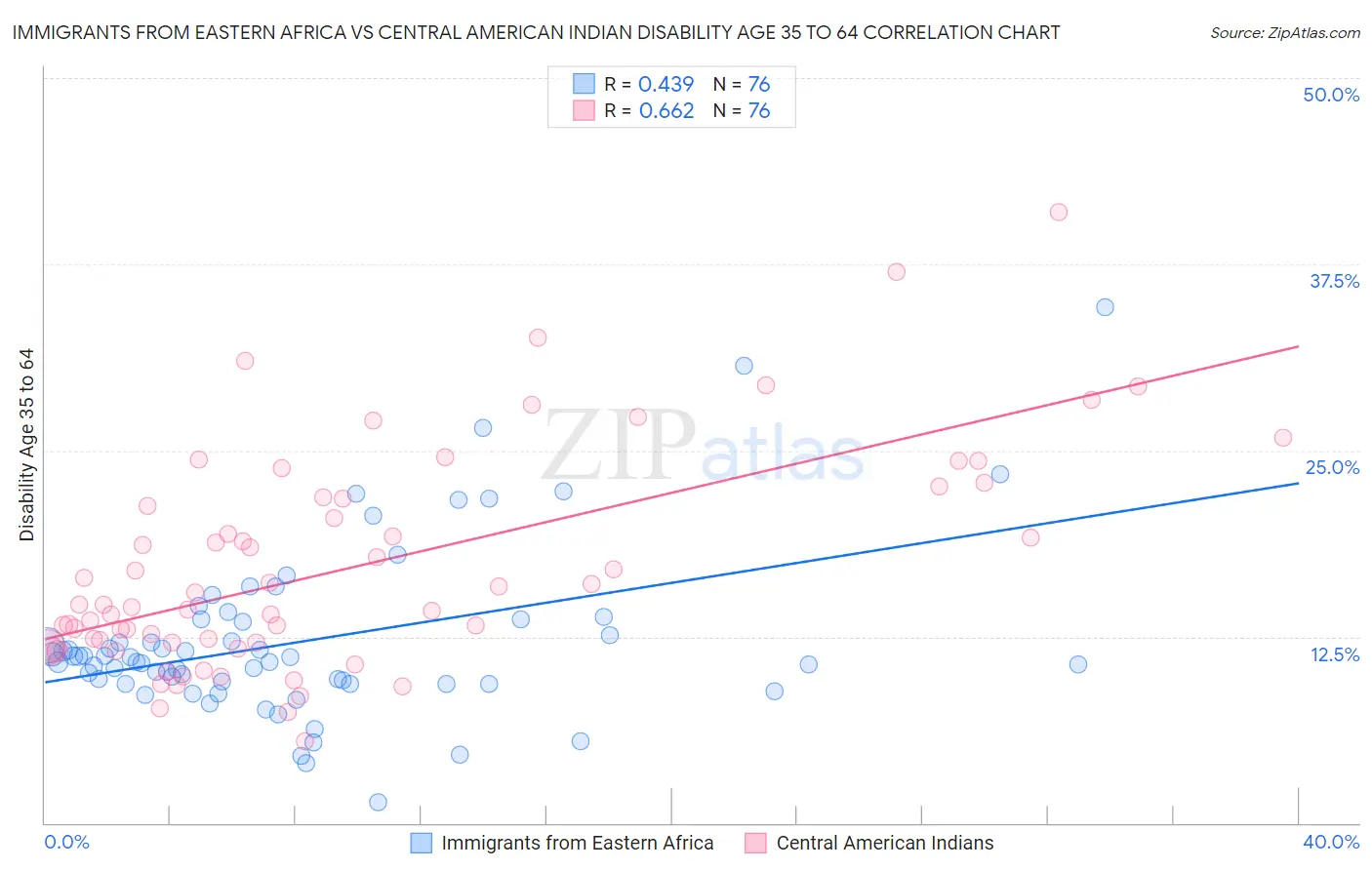 Immigrants from Eastern Africa vs Central American Indian Disability Age 35 to 64