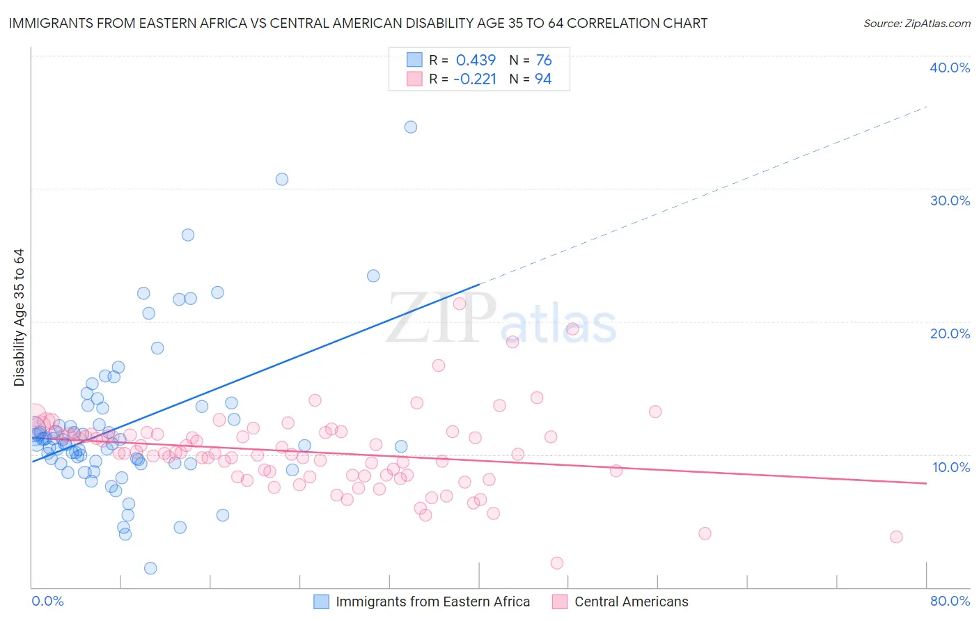 Immigrants from Eastern Africa vs Central American Disability Age 35 to 64