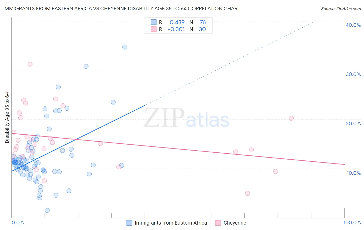 Immigrants from Eastern Africa vs Cheyenne Disability Age 35 to 64