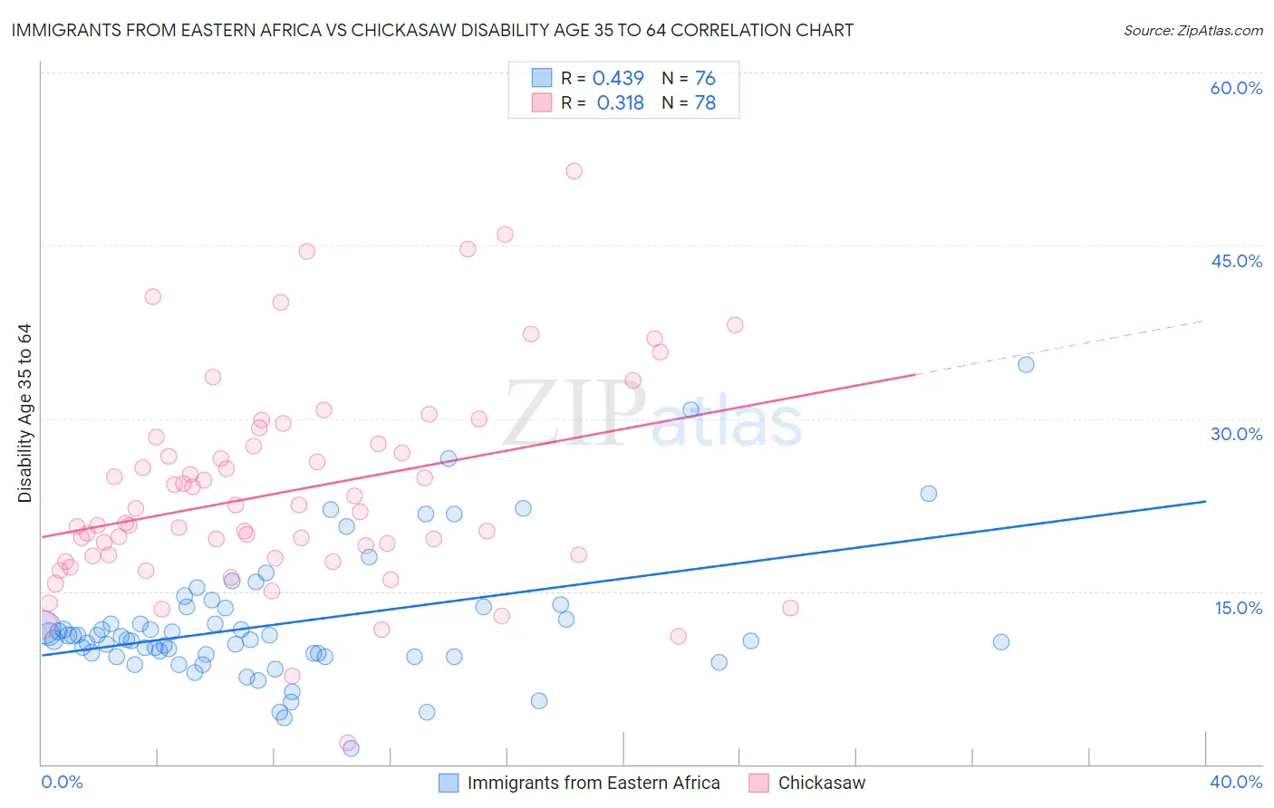 Immigrants from Eastern Africa vs Chickasaw Disability Age 35 to 64
