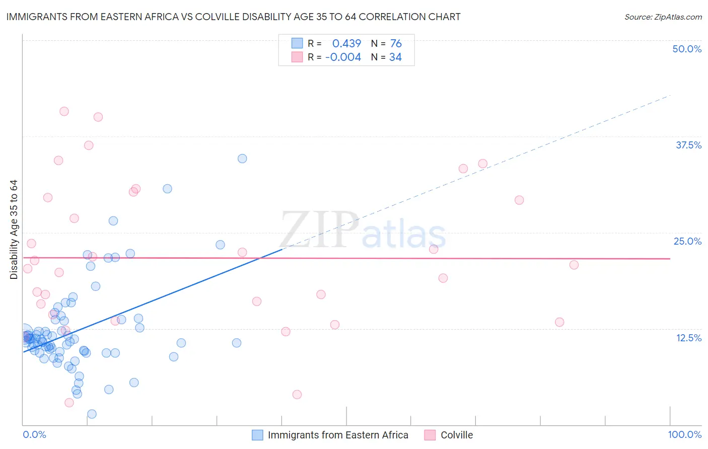 Immigrants from Eastern Africa vs Colville Disability Age 35 to 64