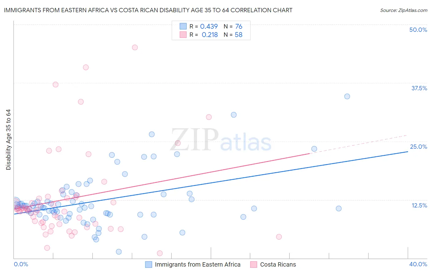 Immigrants from Eastern Africa vs Costa Rican Disability Age 35 to 64