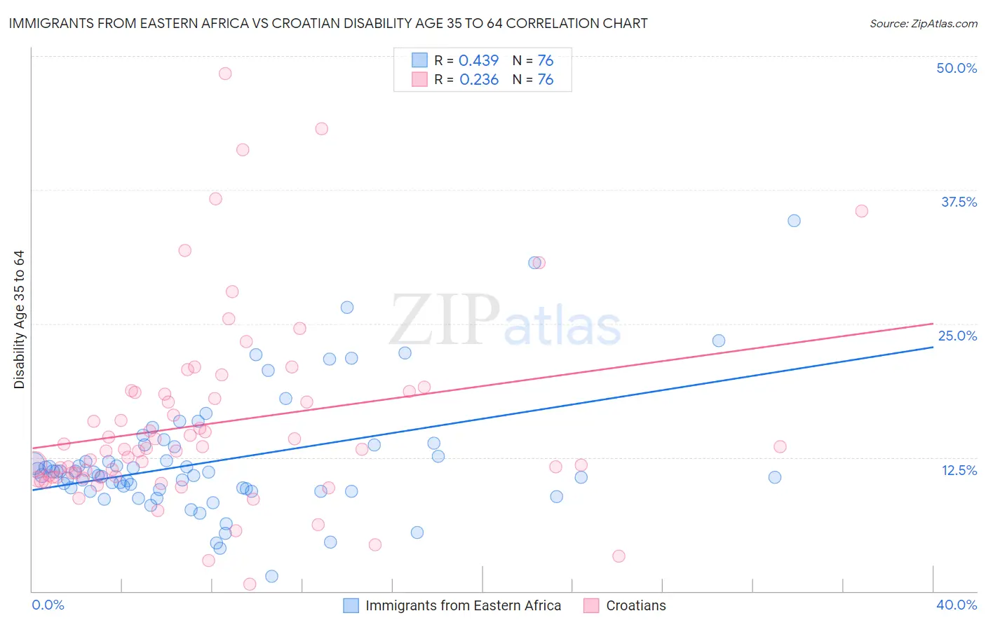 Immigrants from Eastern Africa vs Croatian Disability Age 35 to 64