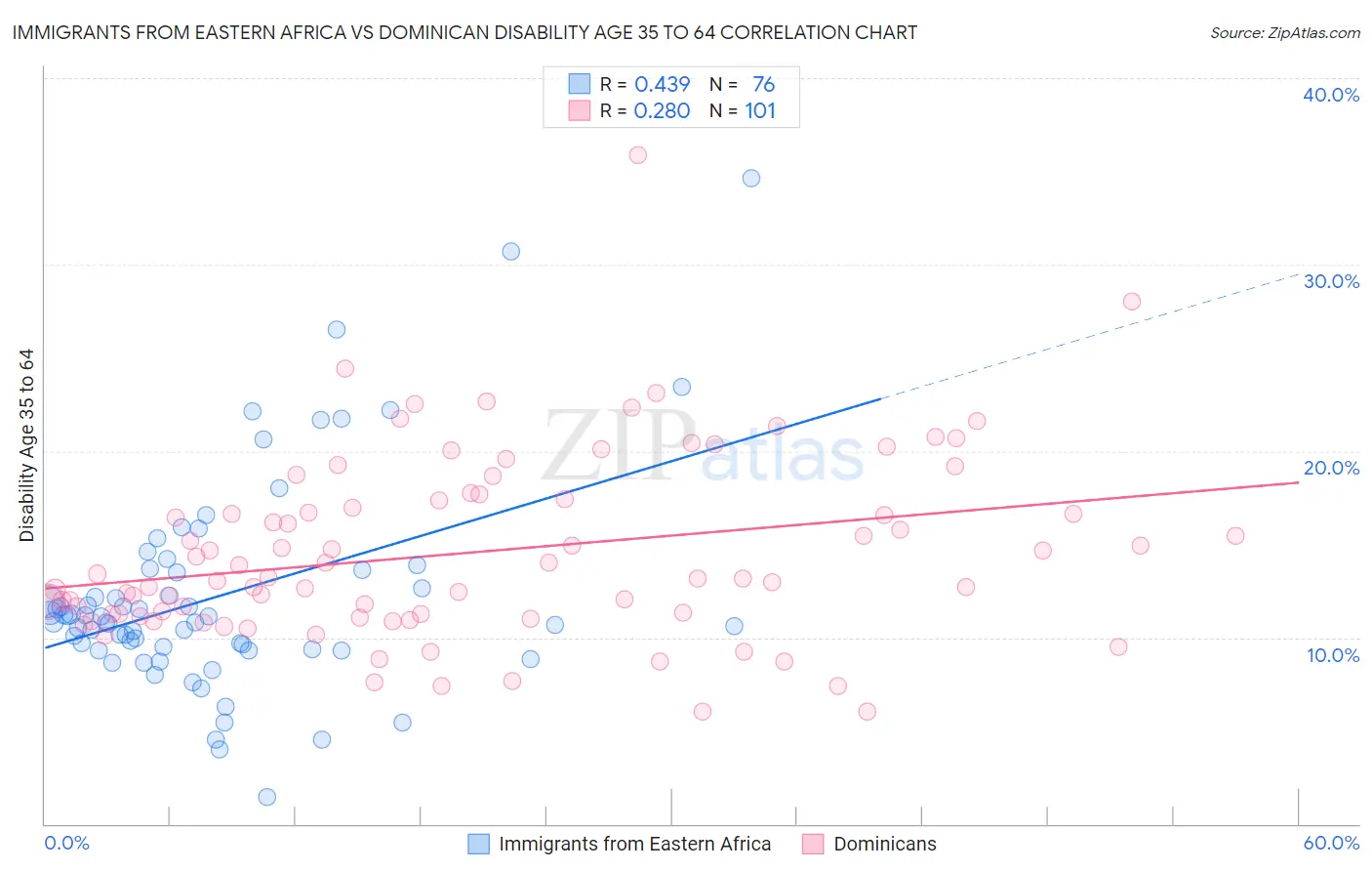 Immigrants from Eastern Africa vs Dominican Disability Age 35 to 64