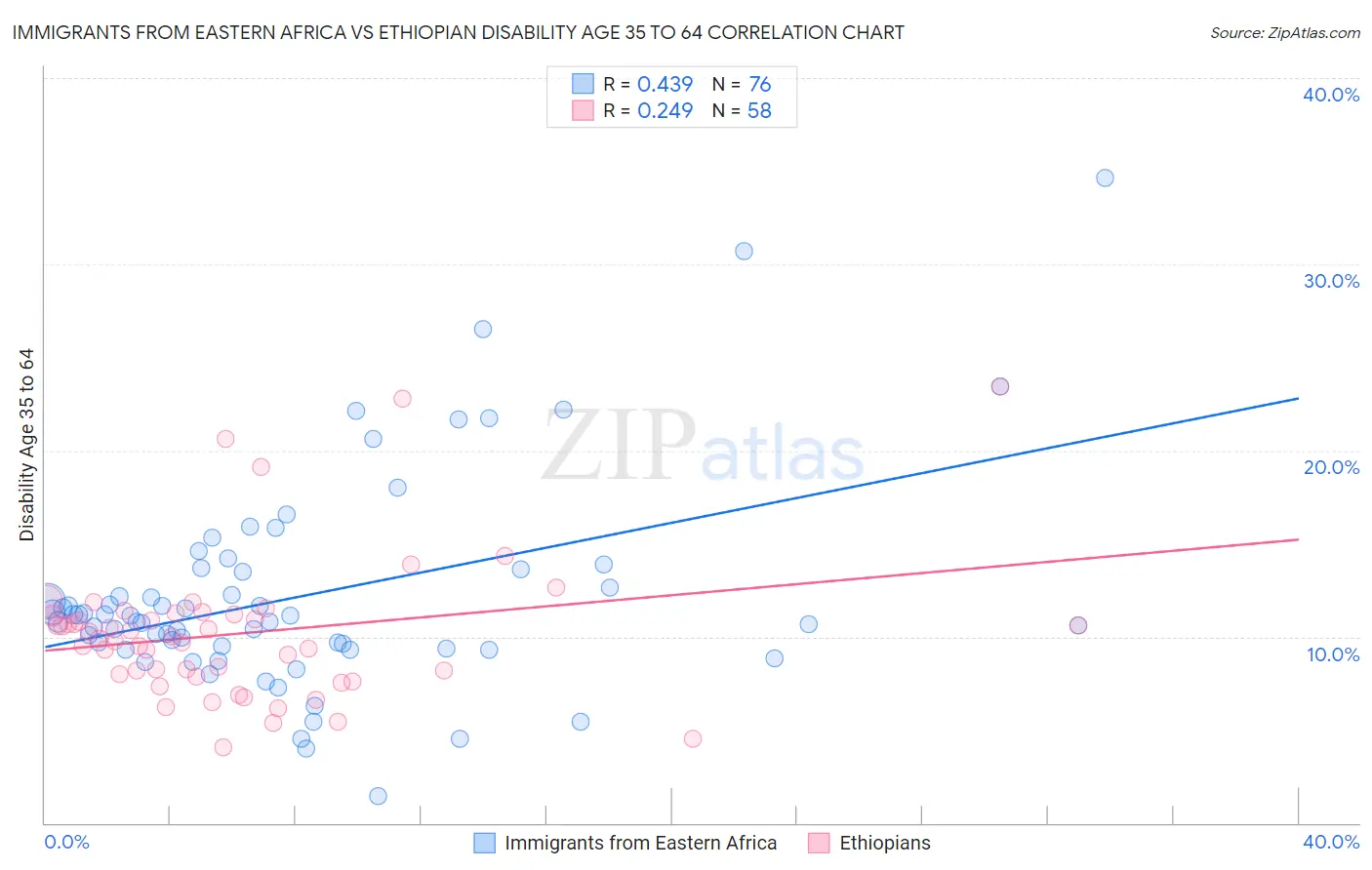 Immigrants from Eastern Africa vs Ethiopian Disability Age 35 to 64