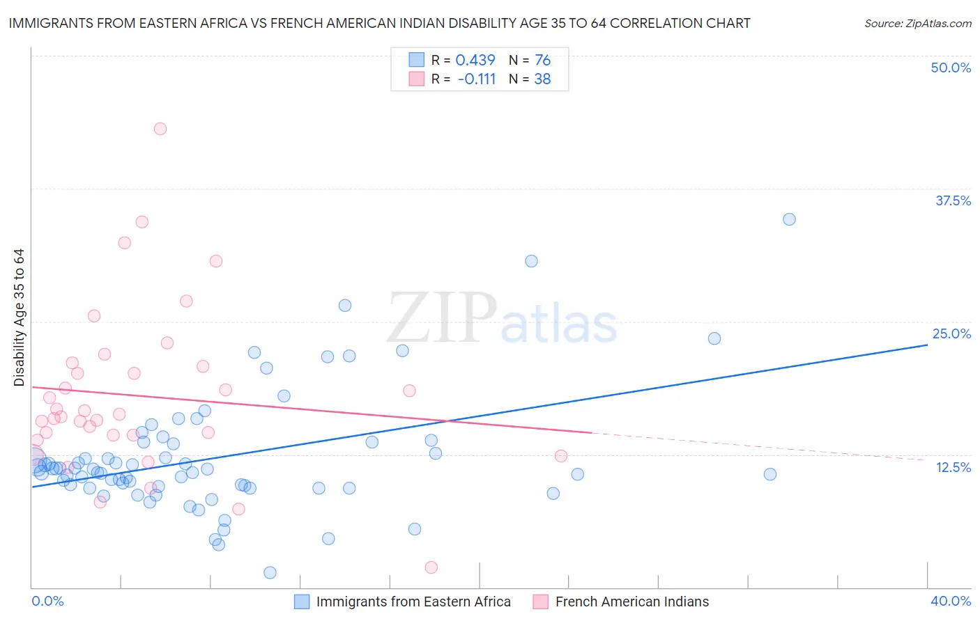 Immigrants from Eastern Africa vs French American Indian Disability Age 35 to 64