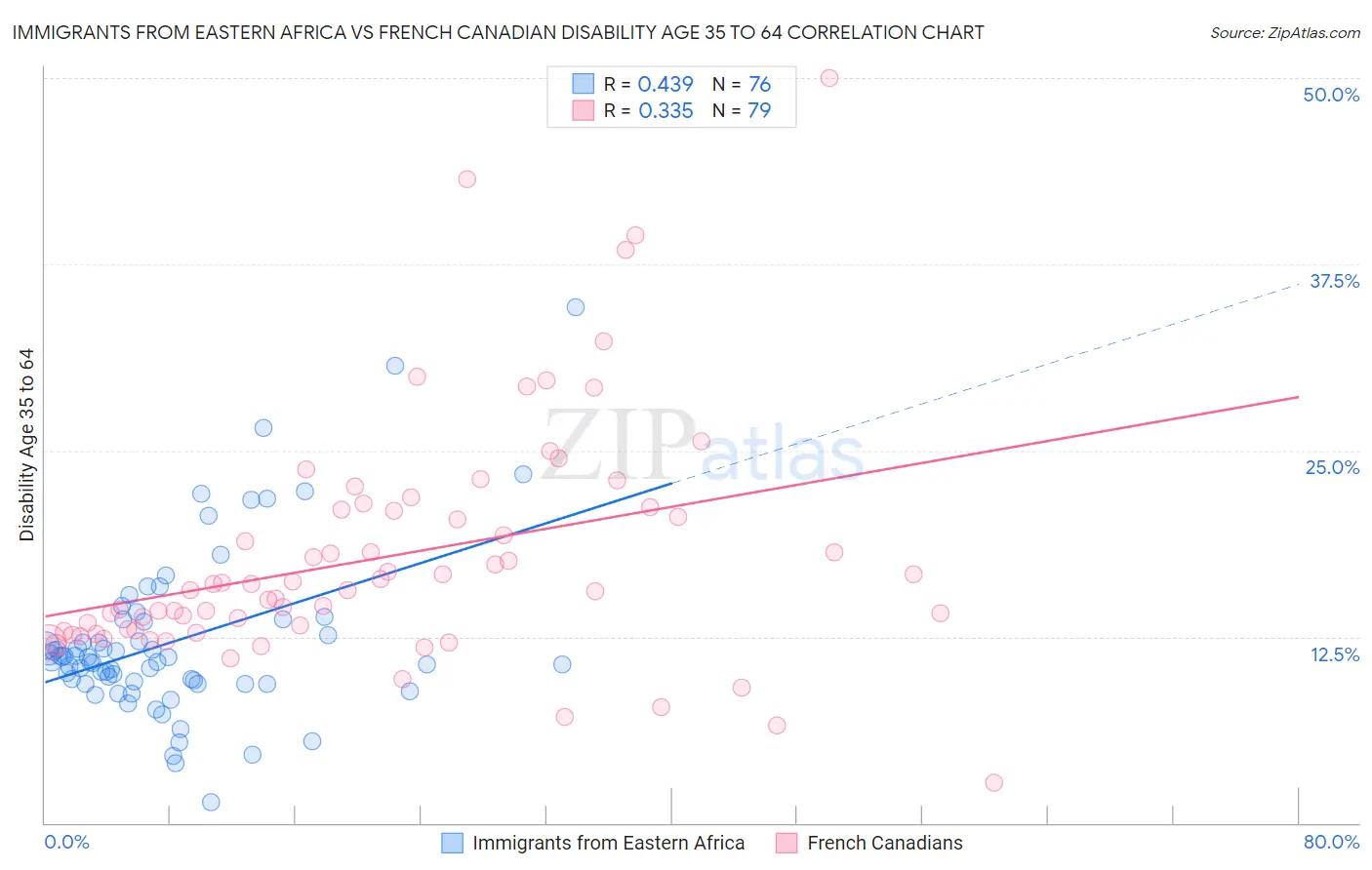 Immigrants from Eastern Africa vs French Canadian Disability Age 35 to 64