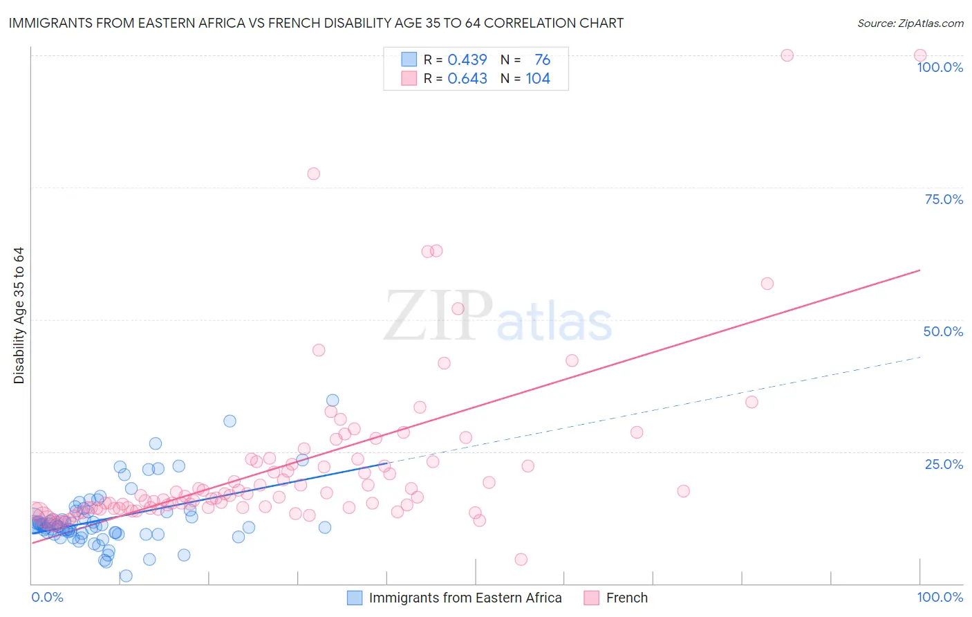 Immigrants from Eastern Africa vs French Disability Age 35 to 64