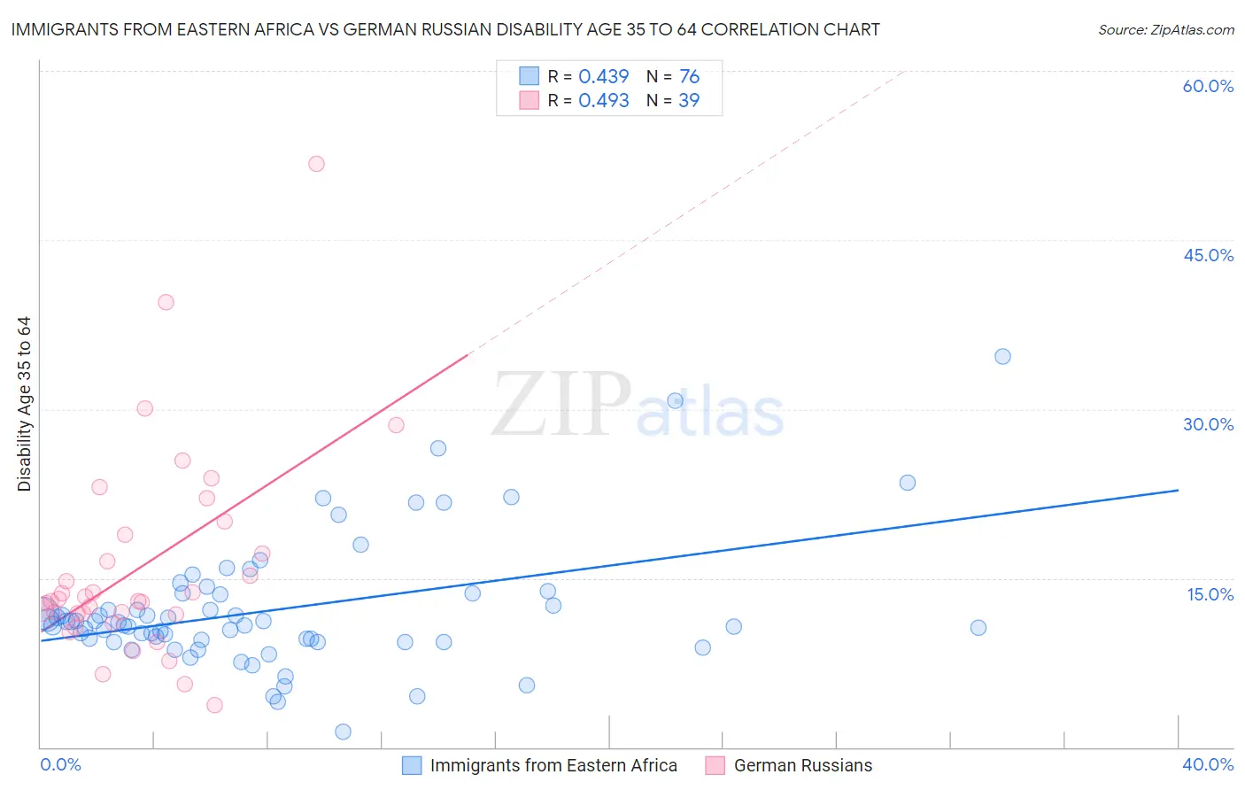 Immigrants from Eastern Africa vs German Russian Disability Age 35 to 64