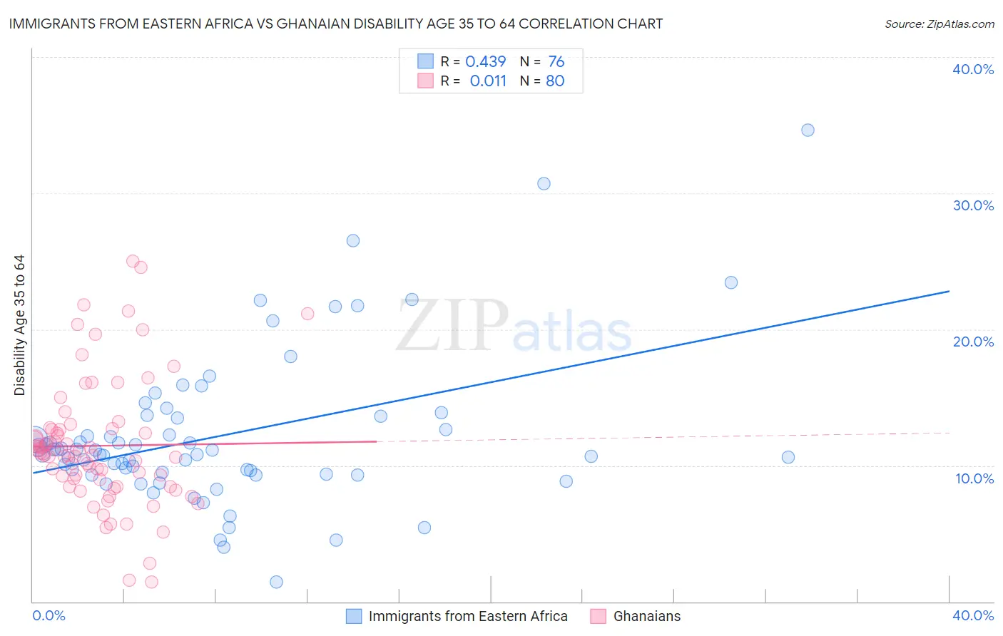 Immigrants from Eastern Africa vs Ghanaian Disability Age 35 to 64