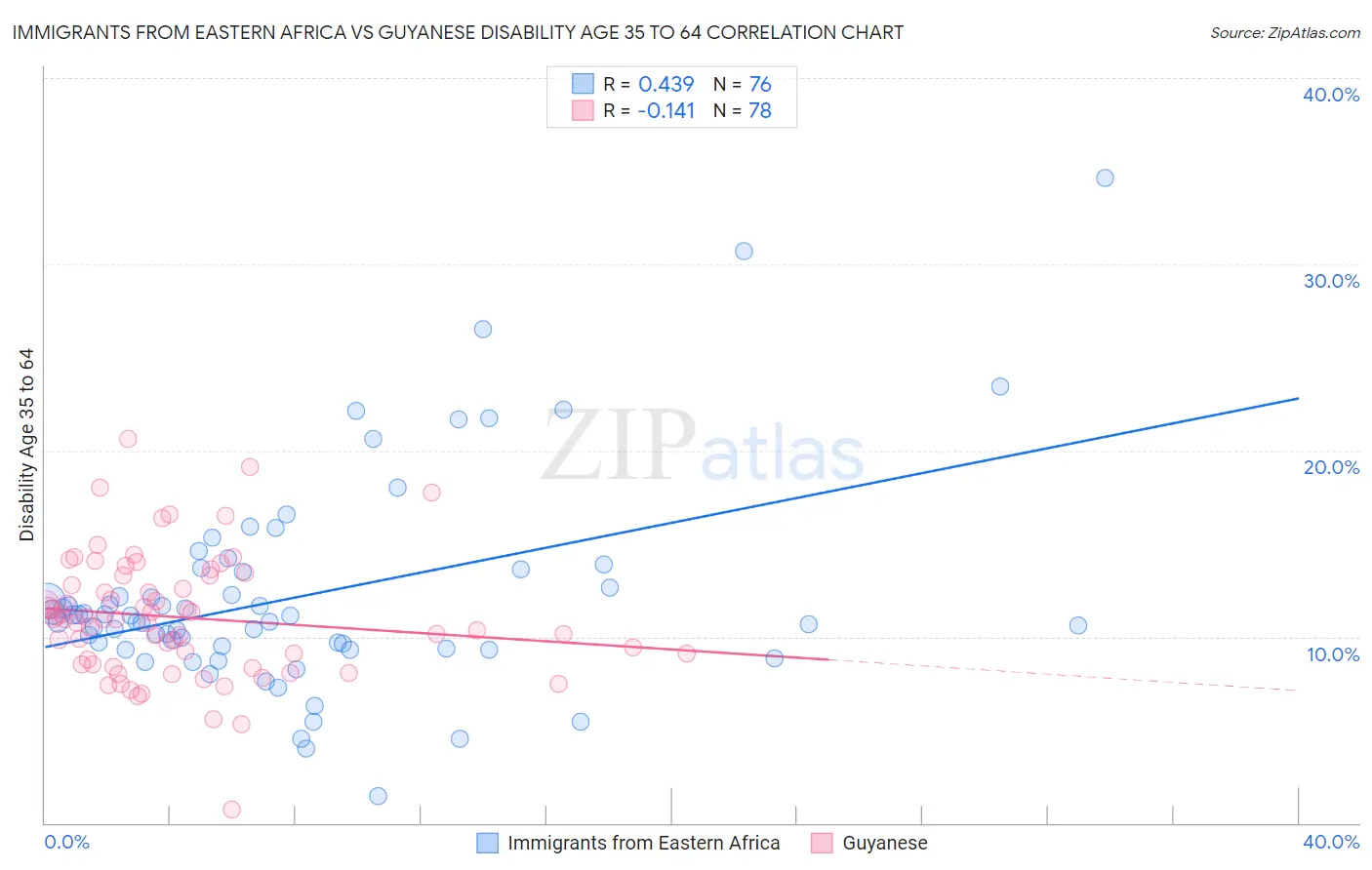 Immigrants from Eastern Africa vs Guyanese Disability Age 35 to 64