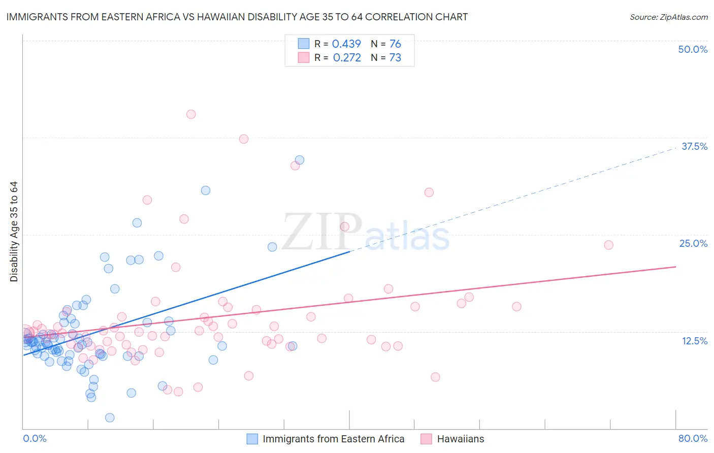 Immigrants from Eastern Africa vs Hawaiian Disability Age 35 to 64