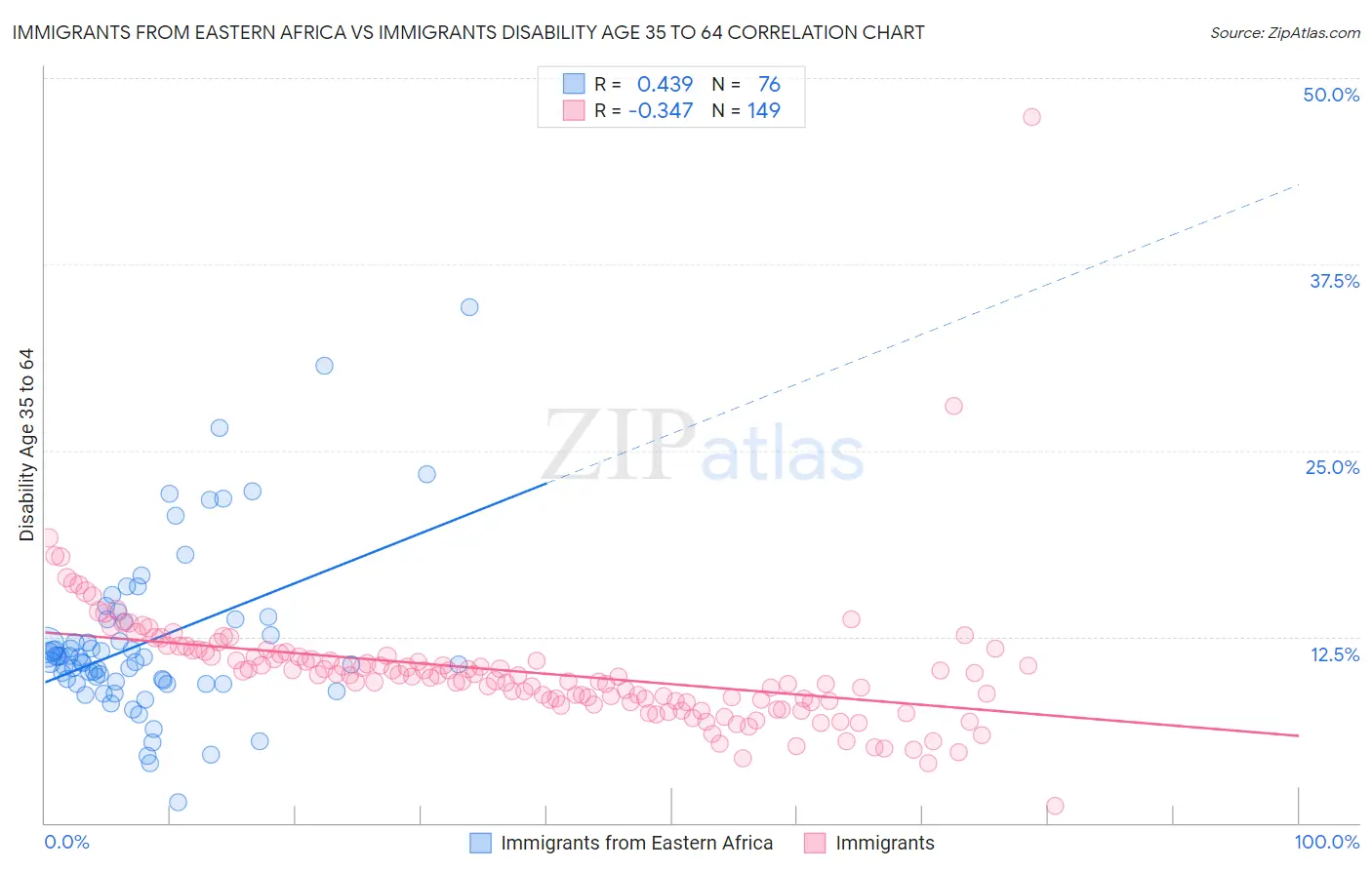 Immigrants from Eastern Africa vs Immigrants Disability Age 35 to 64