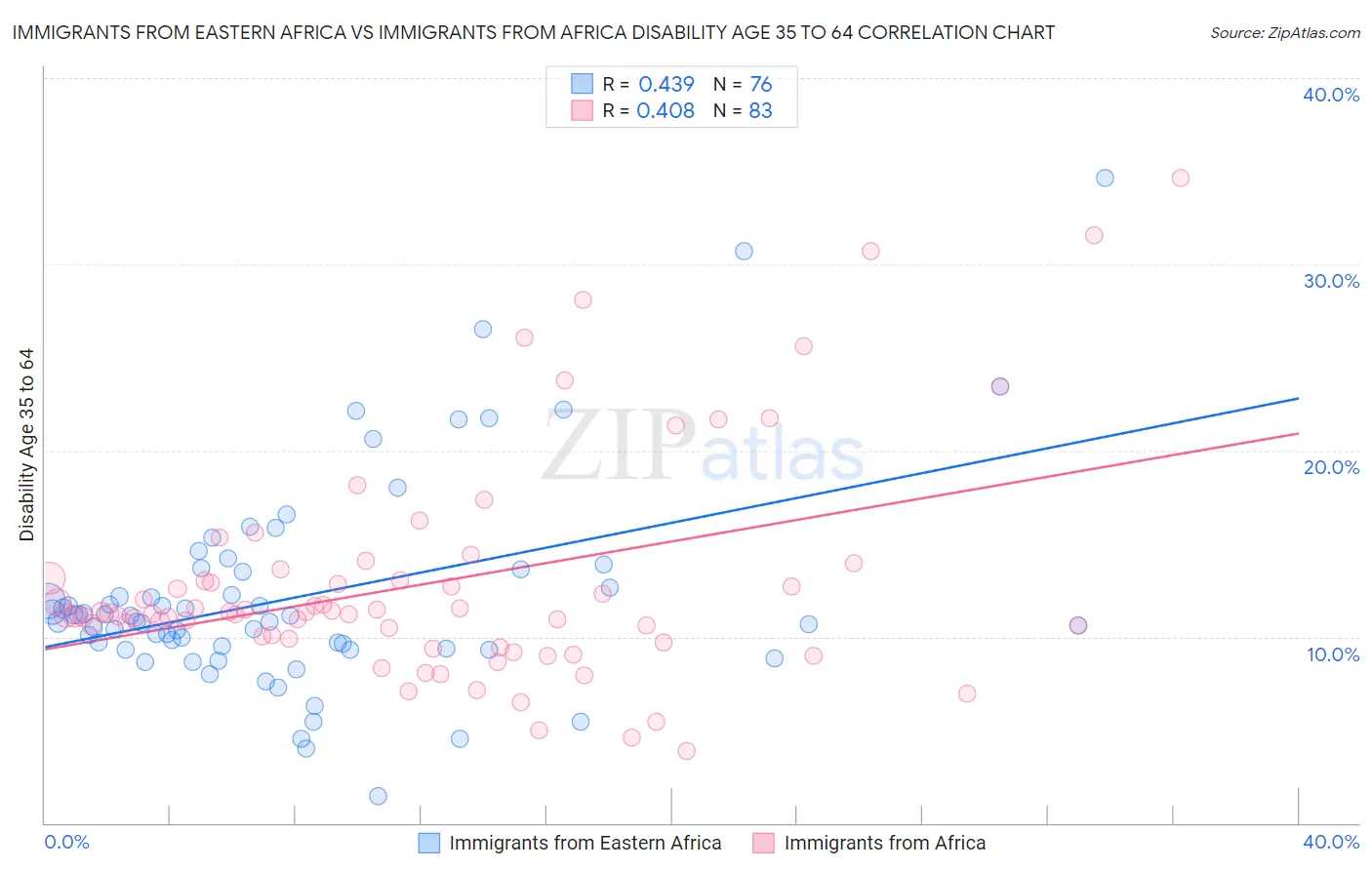 Immigrants from Eastern Africa vs Immigrants from Africa Disability Age 35 to 64
