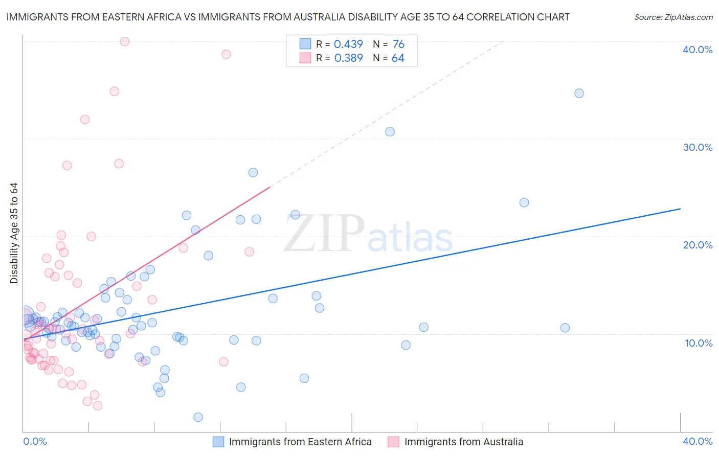 Immigrants from Eastern Africa vs Immigrants from Australia Disability Age 35 to 64