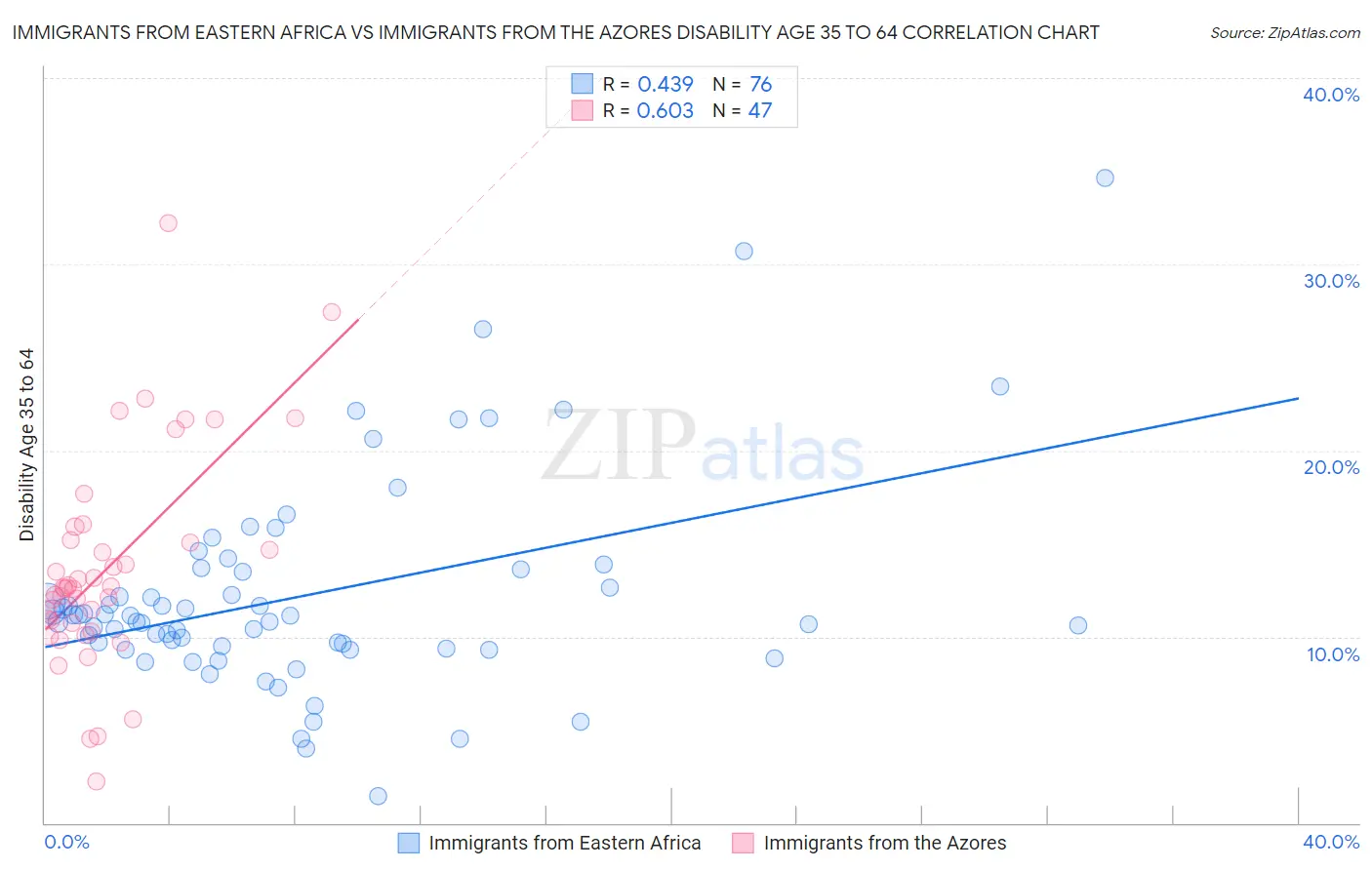 Immigrants from Eastern Africa vs Immigrants from the Azores Disability Age 35 to 64