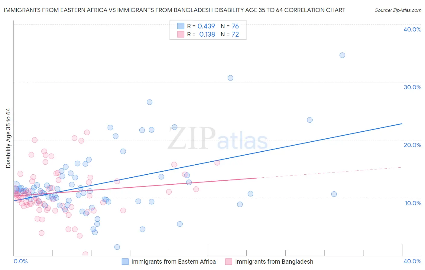 Immigrants from Eastern Africa vs Immigrants from Bangladesh Disability Age 35 to 64