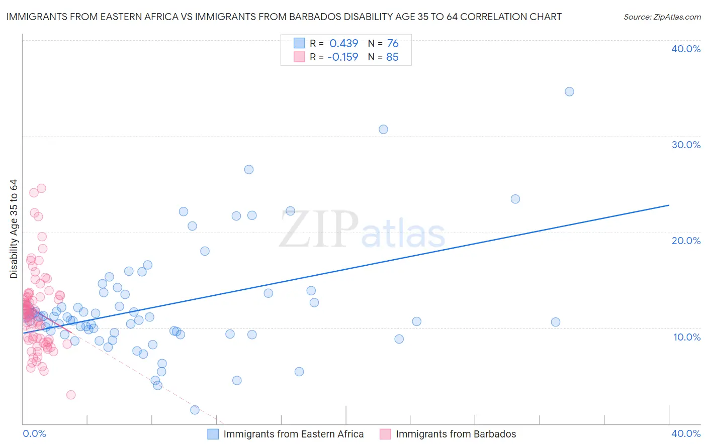 Immigrants from Eastern Africa vs Immigrants from Barbados Disability Age 35 to 64