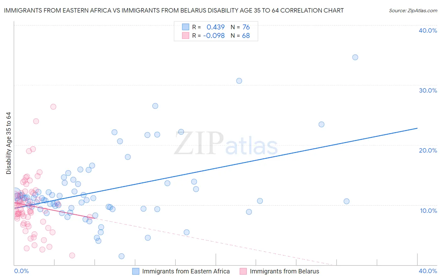 Immigrants from Eastern Africa vs Immigrants from Belarus Disability Age 35 to 64