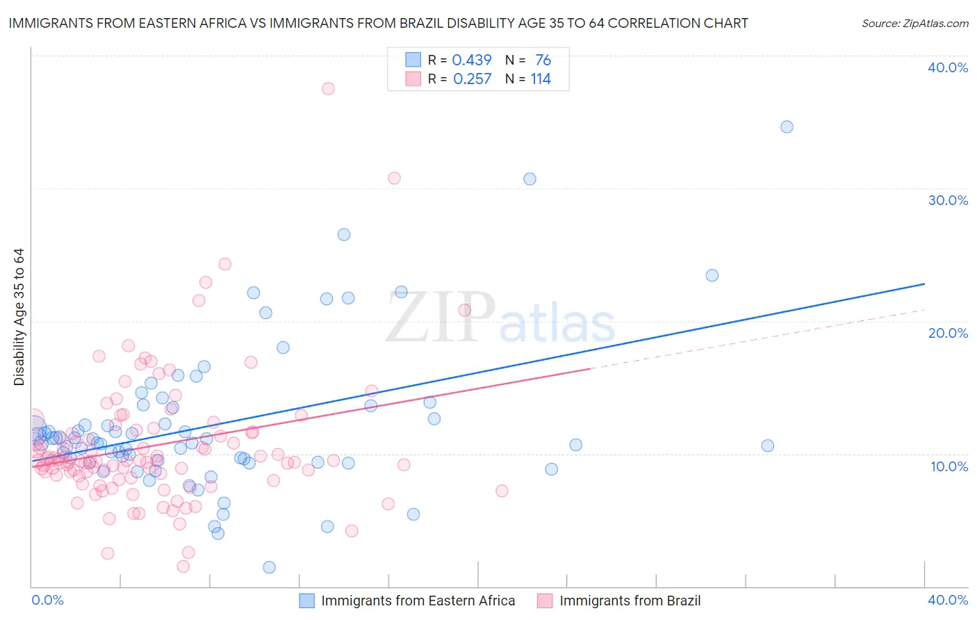 Immigrants from Eastern Africa vs Immigrants from Brazil Disability Age 35 to 64