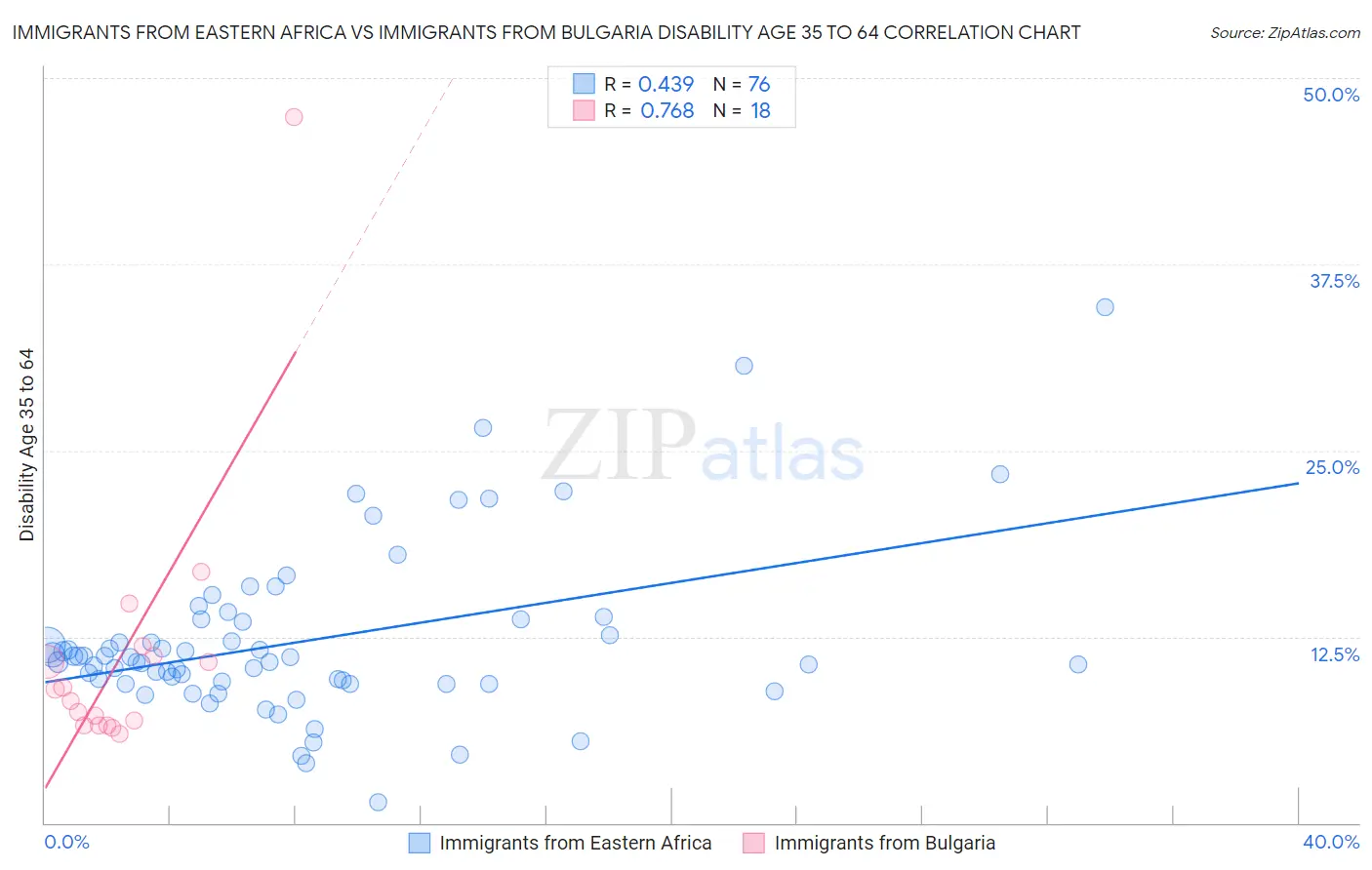 Immigrants from Eastern Africa vs Immigrants from Bulgaria Disability Age 35 to 64