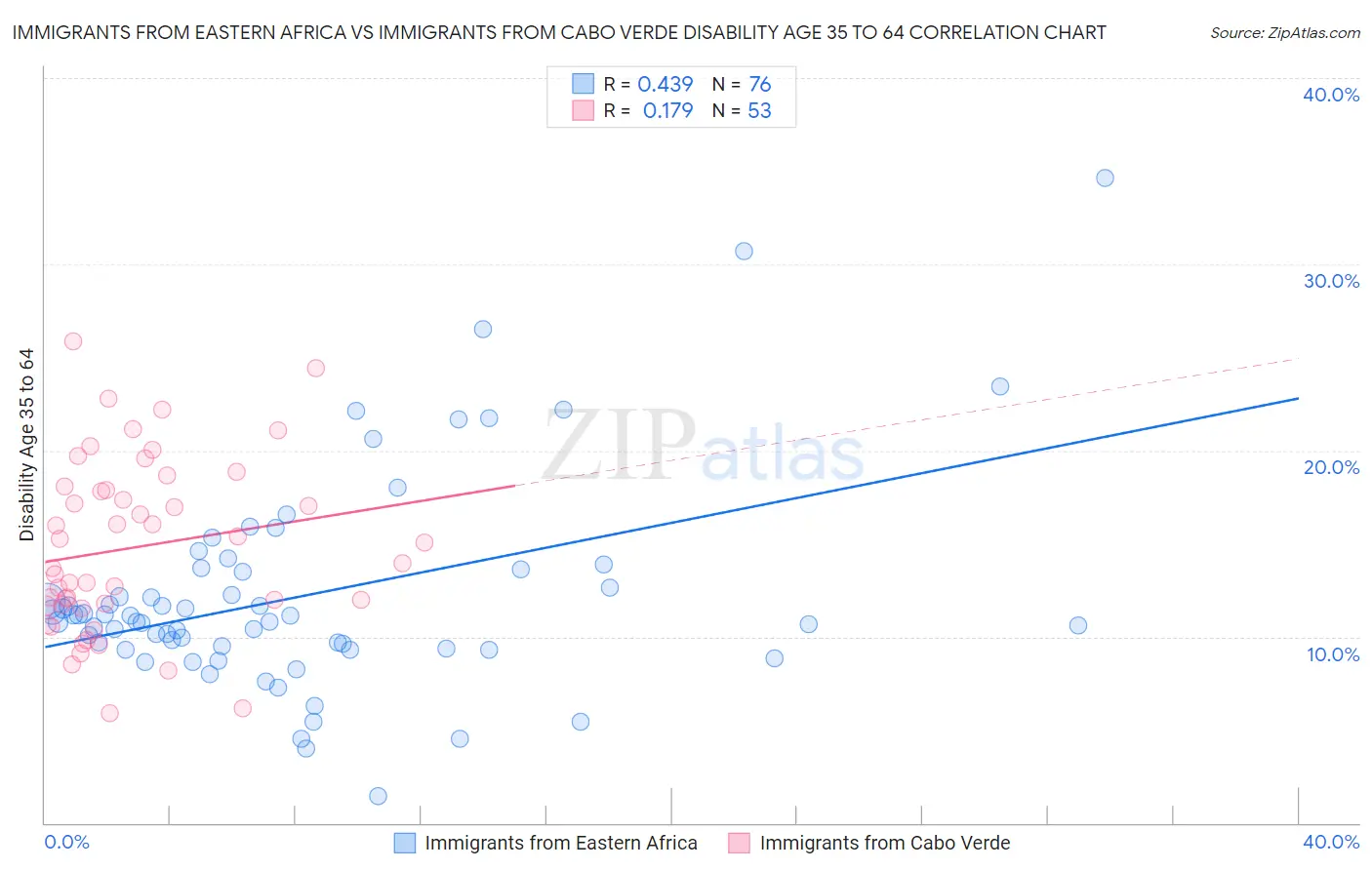 Immigrants from Eastern Africa vs Immigrants from Cabo Verde Disability Age 35 to 64
