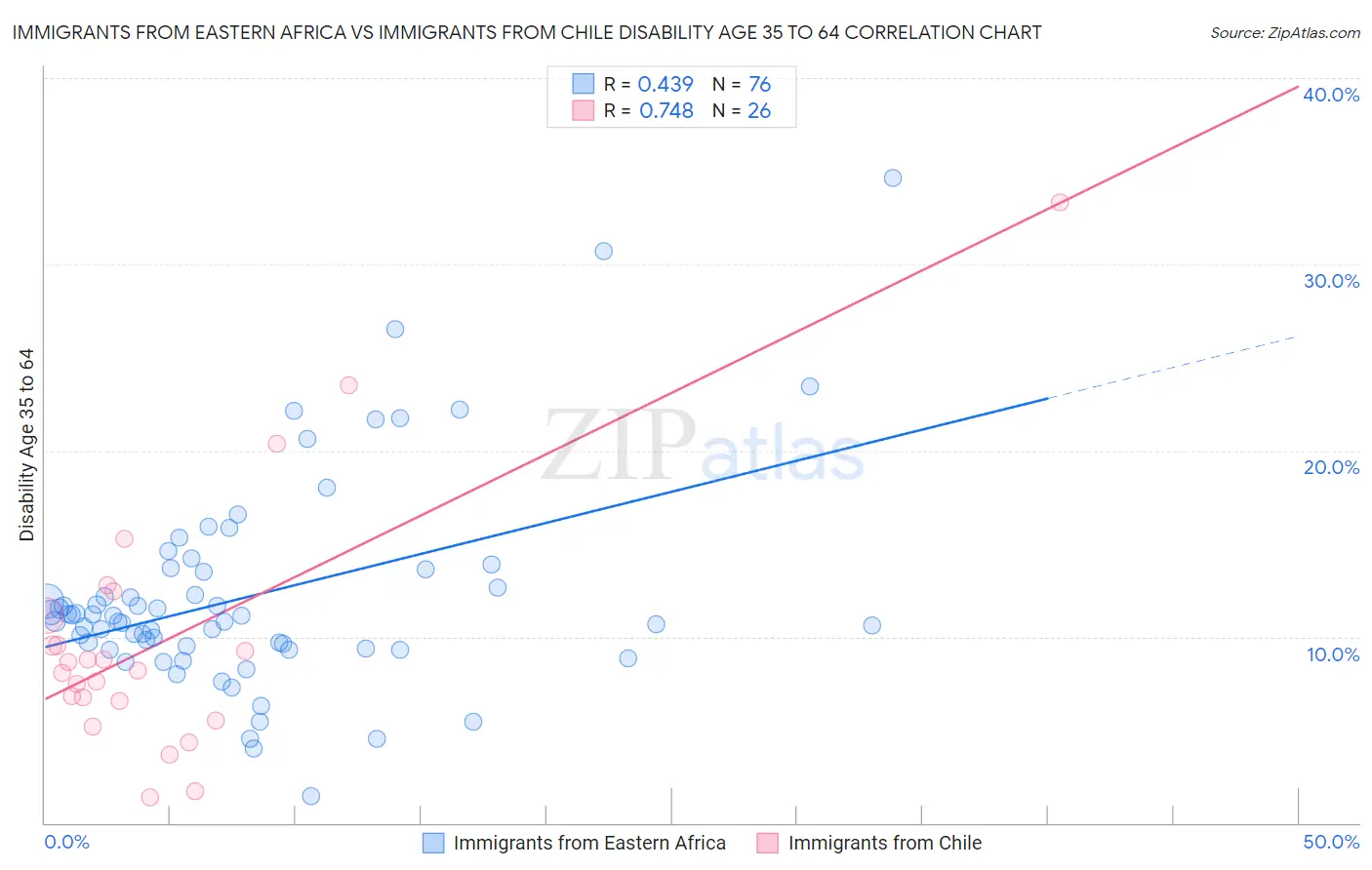 Immigrants from Eastern Africa vs Immigrants from Chile Disability Age 35 to 64