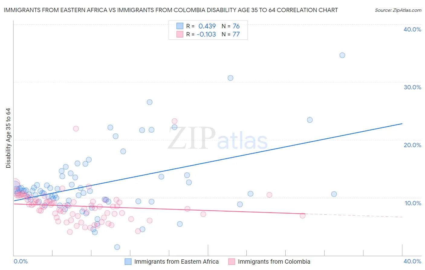 Immigrants from Eastern Africa vs Immigrants from Colombia Disability Age 35 to 64