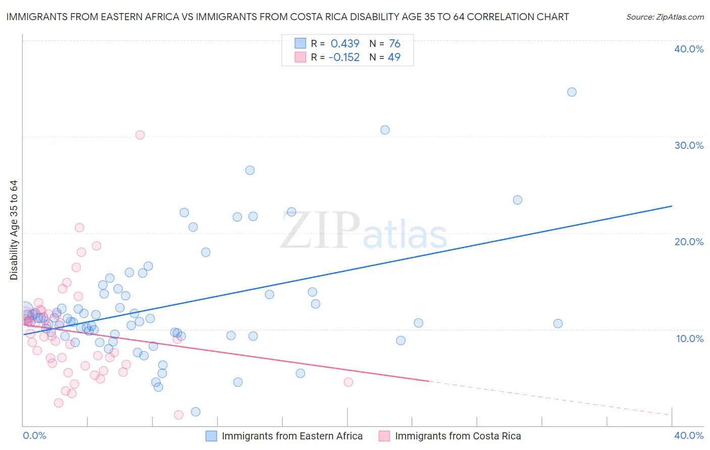 Immigrants from Eastern Africa vs Immigrants from Costa Rica Disability Age 35 to 64