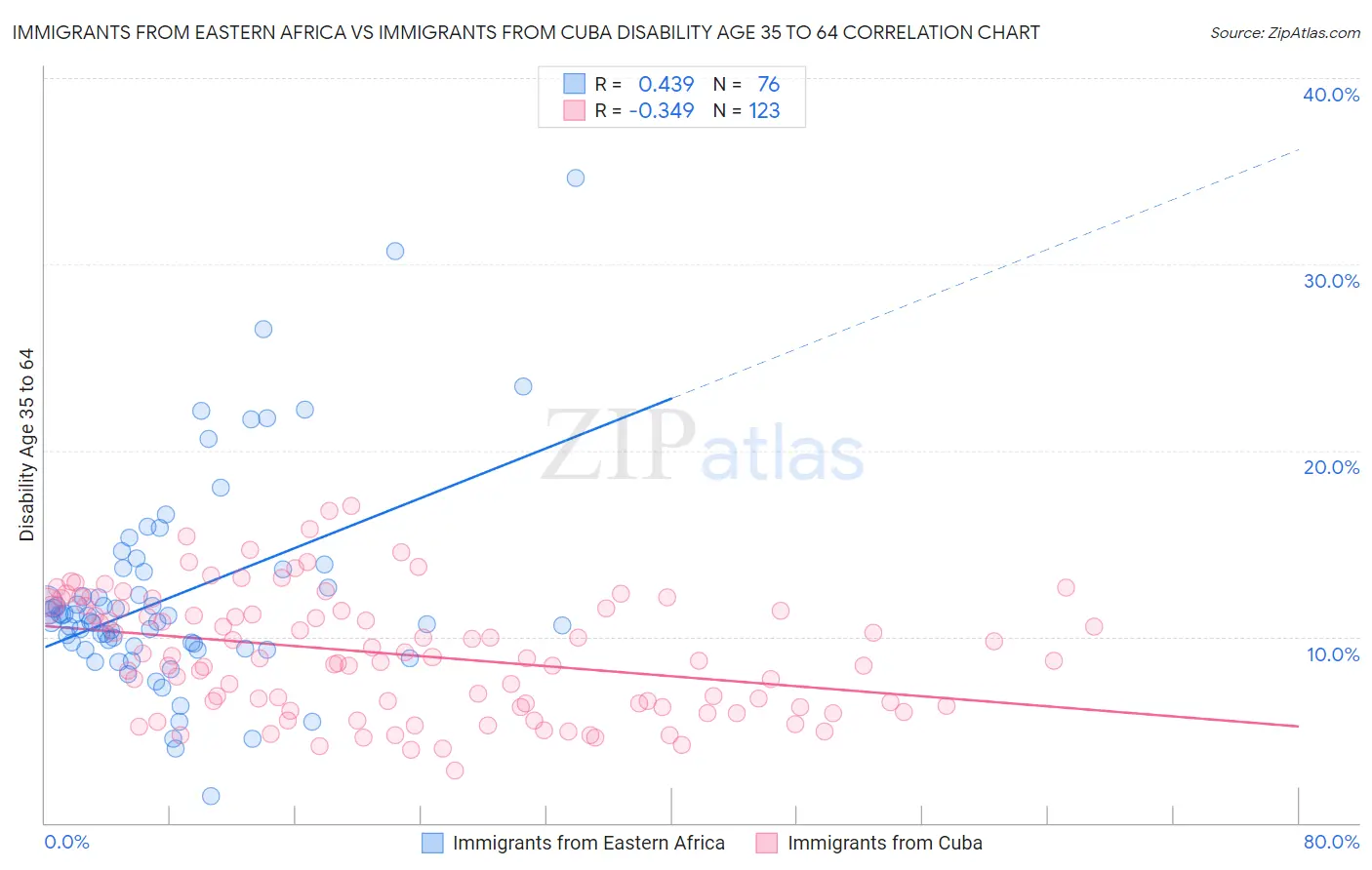 Immigrants from Eastern Africa vs Immigrants from Cuba Disability Age 35 to 64