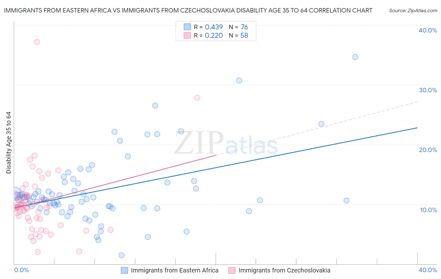 Immigrants from Eastern Africa vs Immigrants from Czechoslovakia Disability Age 35 to 64