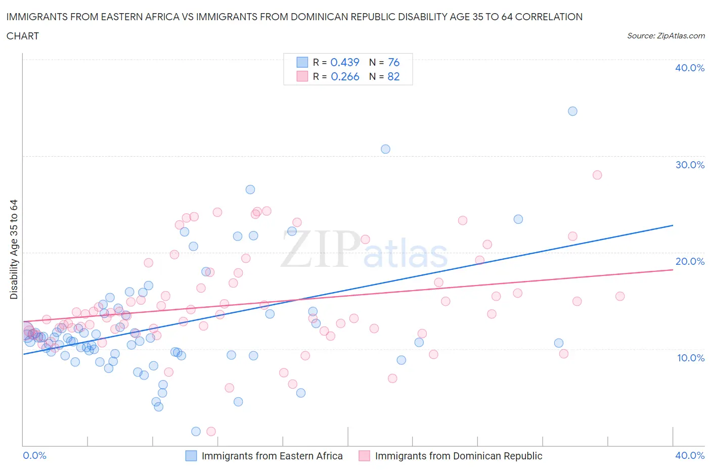 Immigrants from Eastern Africa vs Immigrants from Dominican Republic Disability Age 35 to 64