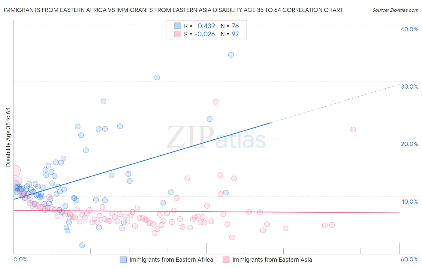 Immigrants from Eastern Africa vs Immigrants from Eastern Asia Disability Age 35 to 64