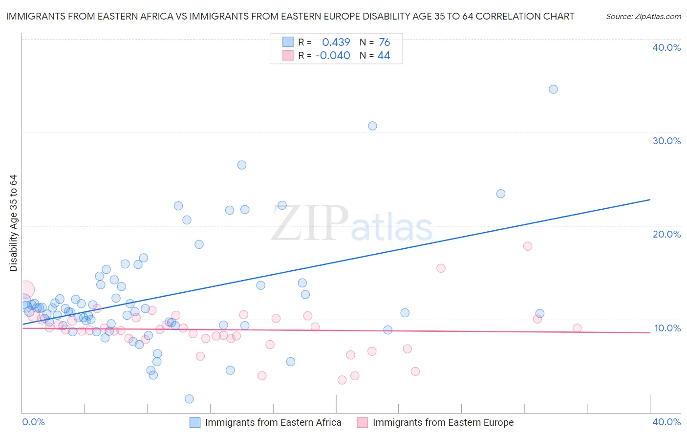 Immigrants from Eastern Africa vs Immigrants from Eastern Europe Disability Age 35 to 64