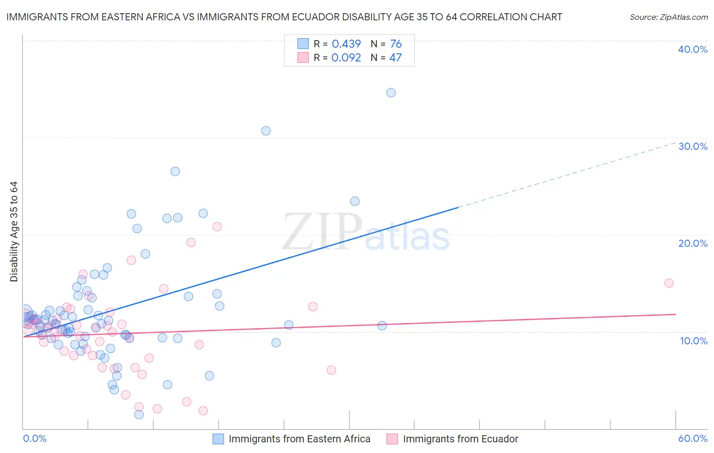 Immigrants from Eastern Africa vs Immigrants from Ecuador Disability Age 35 to 64