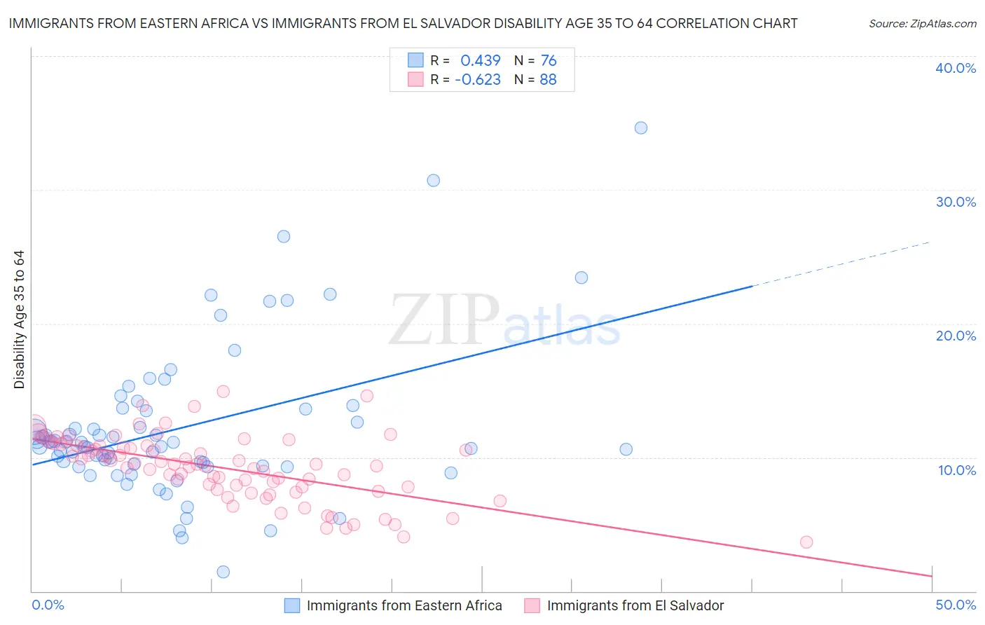 Immigrants from Eastern Africa vs Immigrants from El Salvador Disability Age 35 to 64