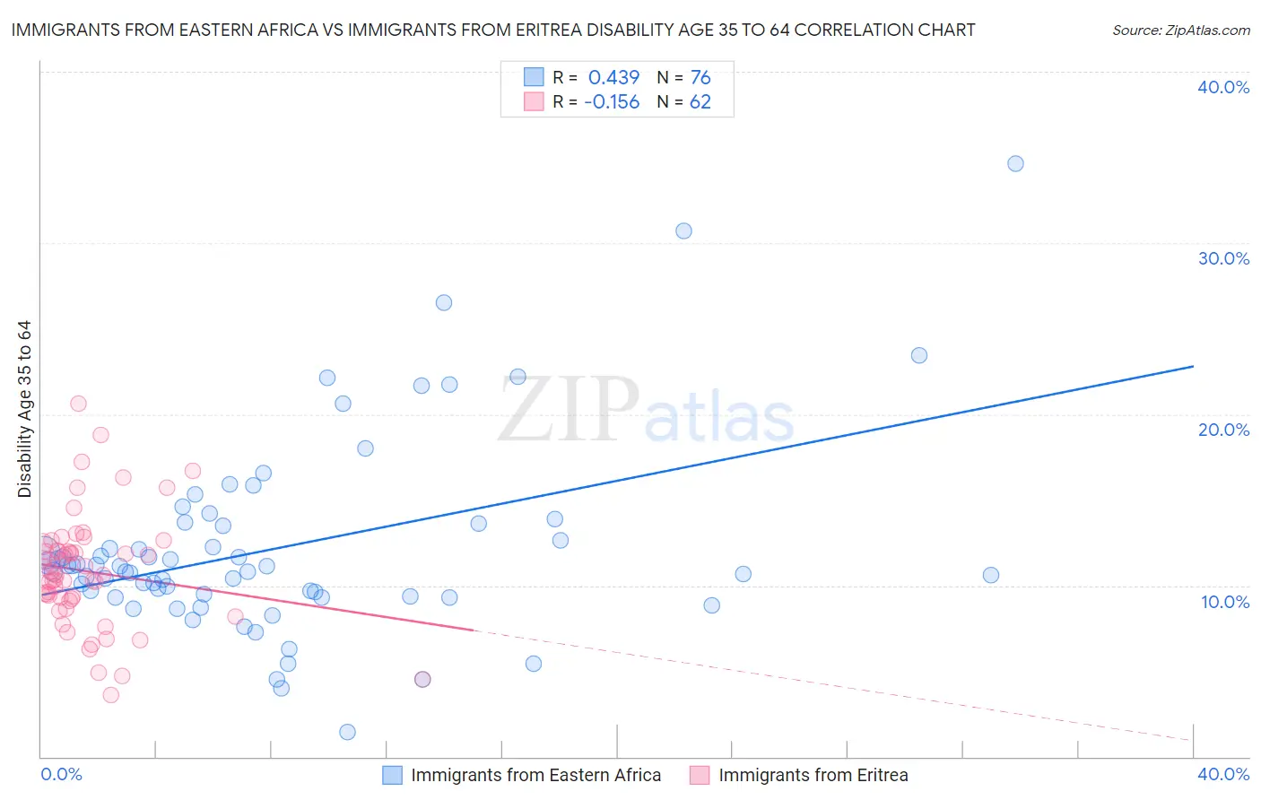 Immigrants from Eastern Africa vs Immigrants from Eritrea Disability Age 35 to 64