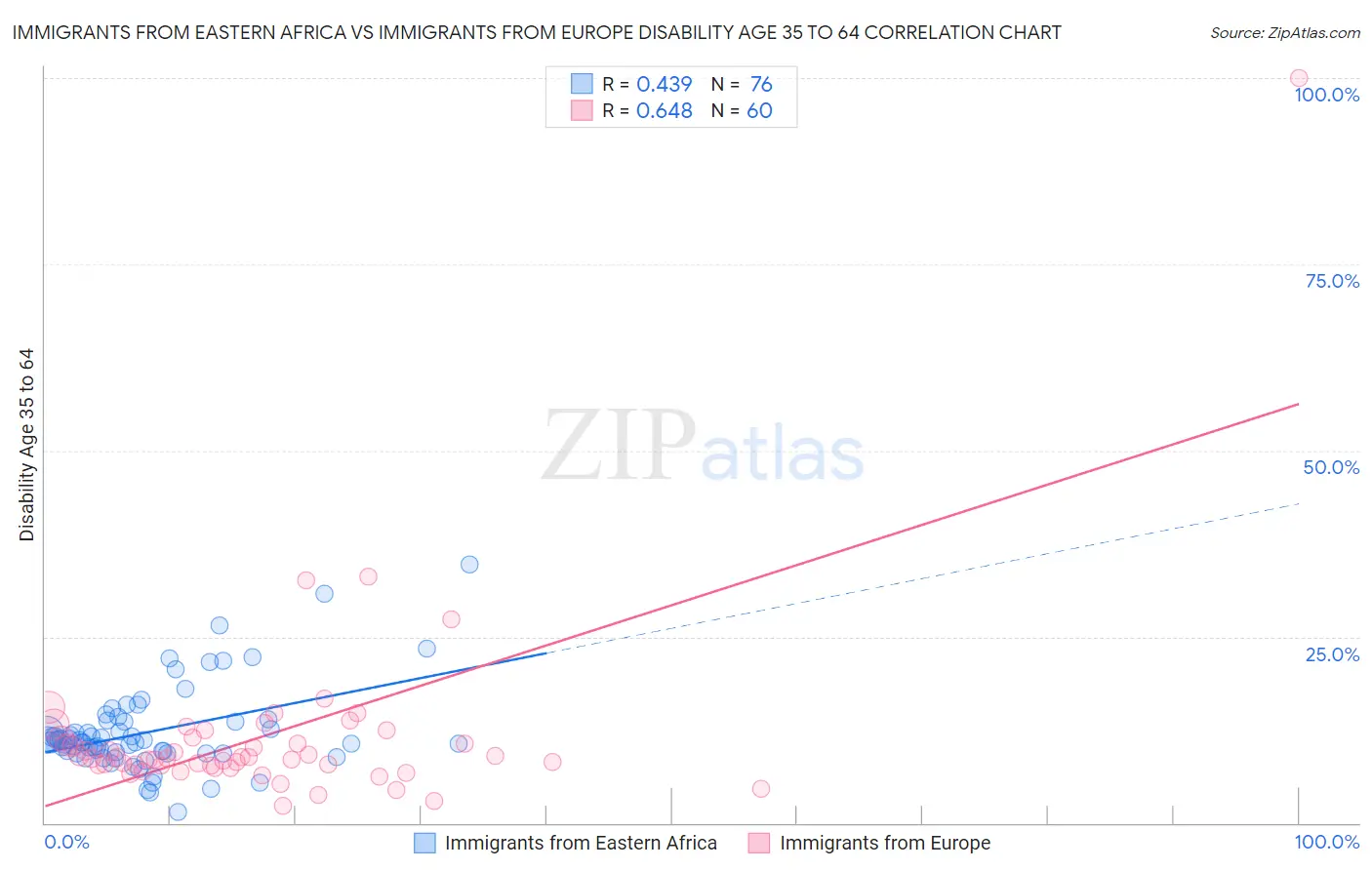 Immigrants from Eastern Africa vs Immigrants from Europe Disability Age 35 to 64