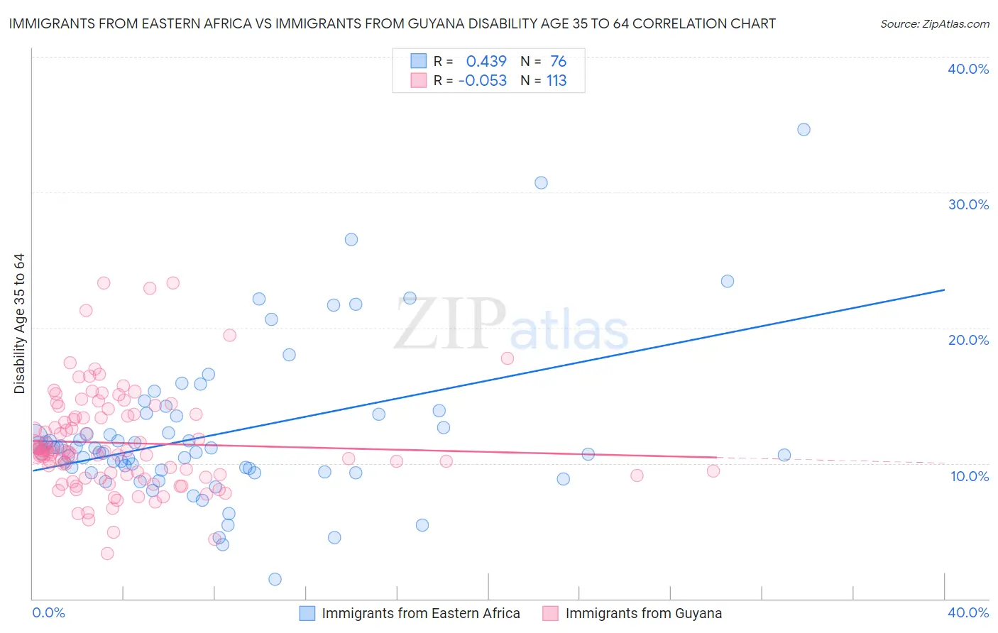 Immigrants from Eastern Africa vs Immigrants from Guyana Disability Age 35 to 64