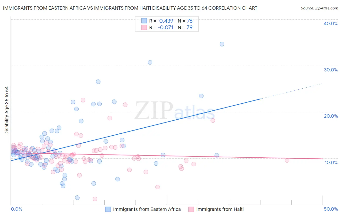 Immigrants from Eastern Africa vs Immigrants from Haiti Disability Age 35 to 64