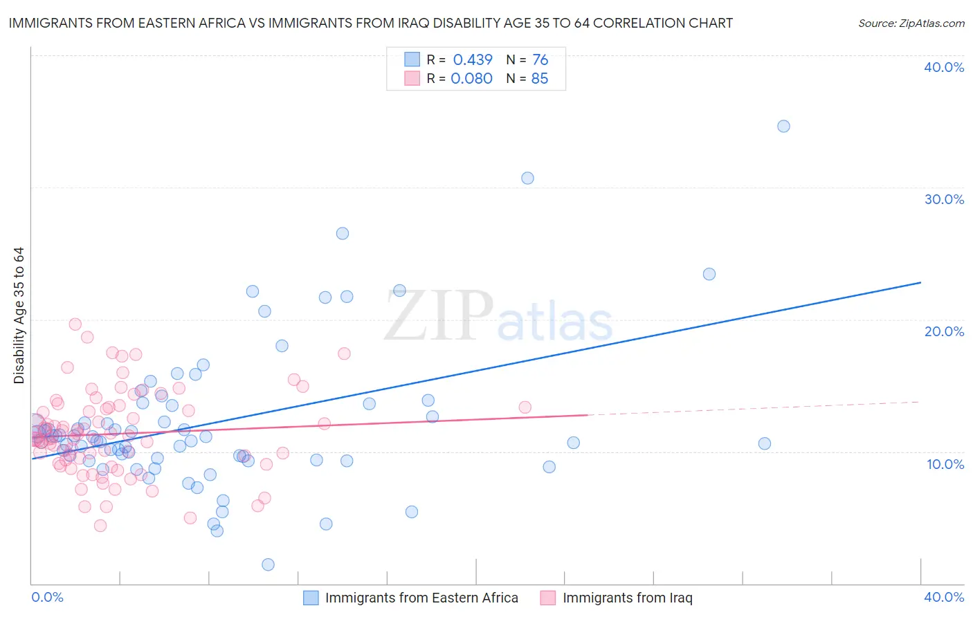 Immigrants from Eastern Africa vs Immigrants from Iraq Disability Age 35 to 64