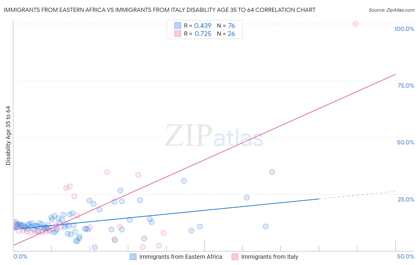 Immigrants from Eastern Africa vs Immigrants from Italy Disability Age 35 to 64