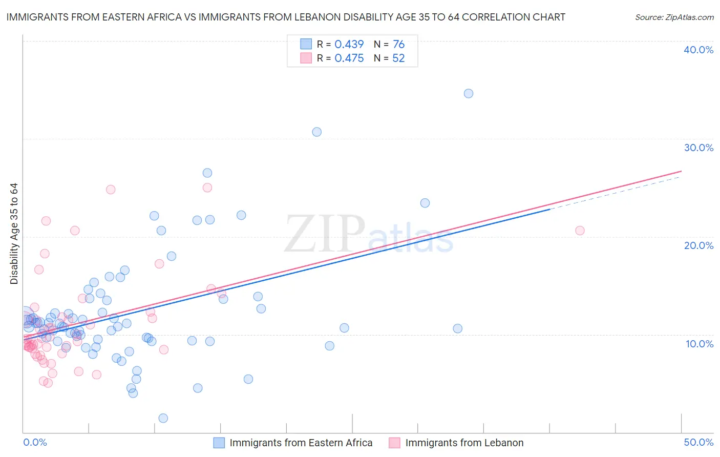 Immigrants from Eastern Africa vs Immigrants from Lebanon Disability Age 35 to 64