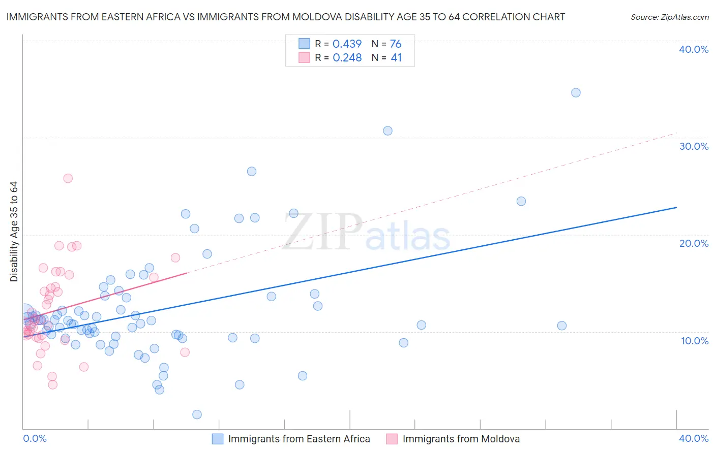 Immigrants from Eastern Africa vs Immigrants from Moldova Disability Age 35 to 64