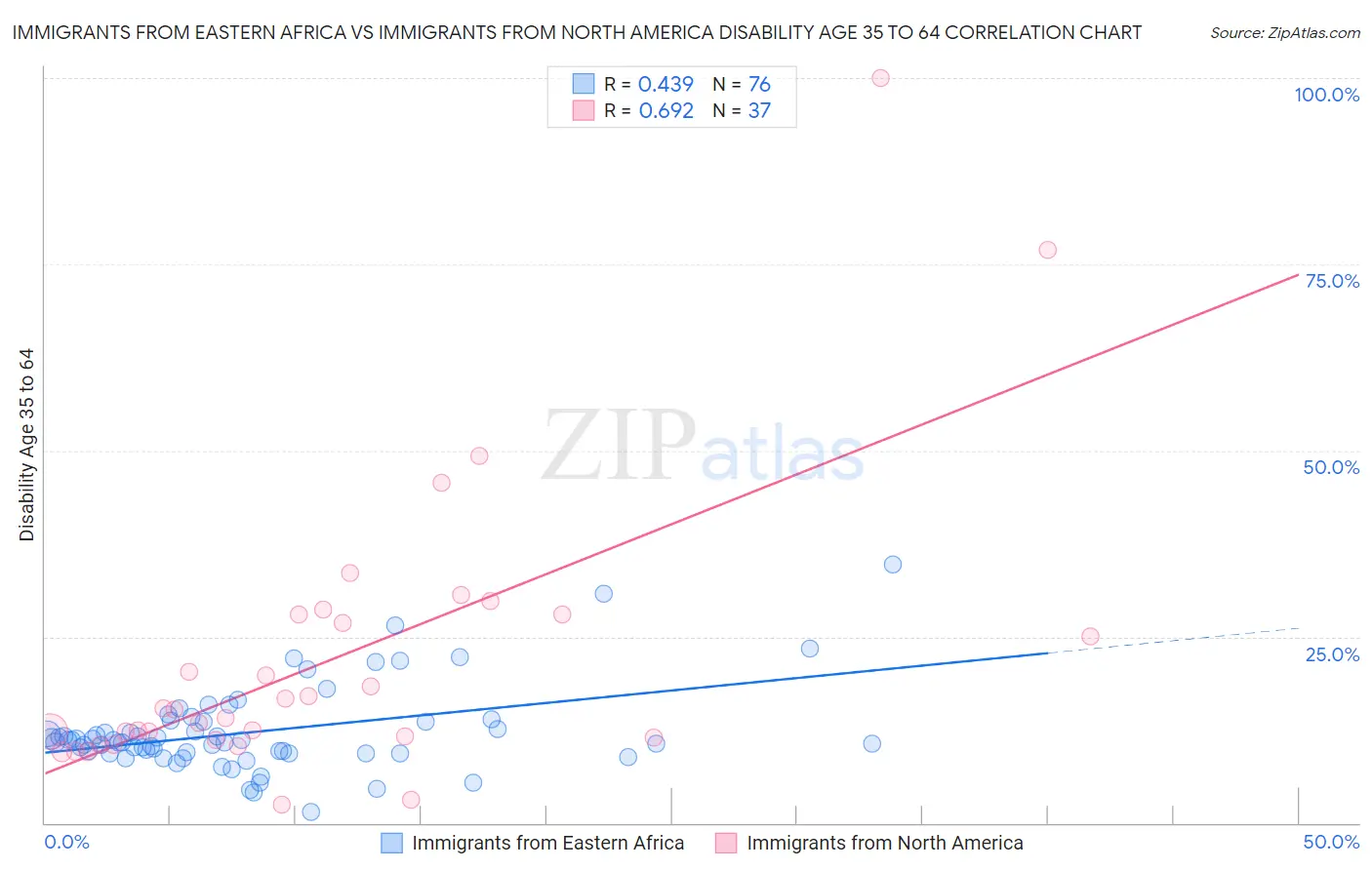 Immigrants from Eastern Africa vs Immigrants from North America Disability Age 35 to 64